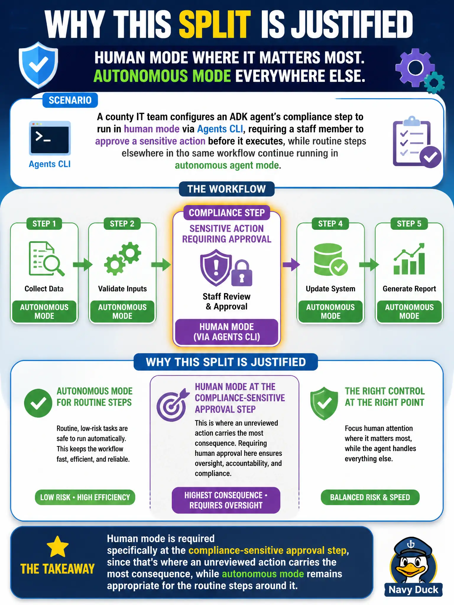 To Create an exciting colorful infographic that explains the concepts in the question: Question: A county IT team configures an ADK agent's compliance step to run in human mode via Agents CLI, requiring a staff member to approve a sensitive action before it executes, while routine steps elsewhere in the same workflow continue running in autonomous agent mode. What justifies this split? Correct Answer: Human mode is required specifically at the compliance-sensitive approval step, since that's where an unreviewed action carries the most consequence, while autonomous mode remains appropriate for the routine steps around it. Put EVERY visible label in double quotes. No people. No A/B/C/D letters. In one of the four corners put a little "Navy Duck".
