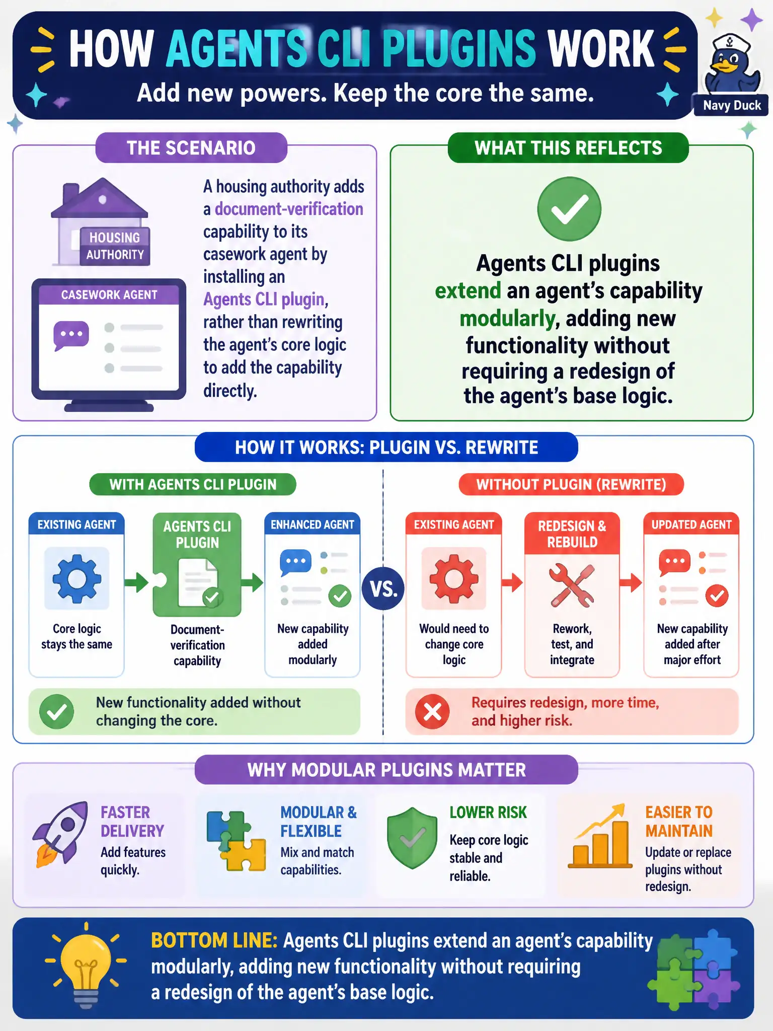 To Create an exciting colorful infographic that explains the concepts in the question: Question: A housing authority adds a document-verification capability to its casework agent by installing an Agents CLI plugin, rather than rewriting the agent's core logic to add the capability directly. What does this reflect about how Agents CLI plugins work? Correct Answer: Agents CLI plugins extend an agent's capability modularly, adding new functionality without requiring a redesign of the agent's base logic. Put EVERY visible label in double quotes. No people. No A/B/C/D letters. In one of the four corners put a little "Navy Duck".