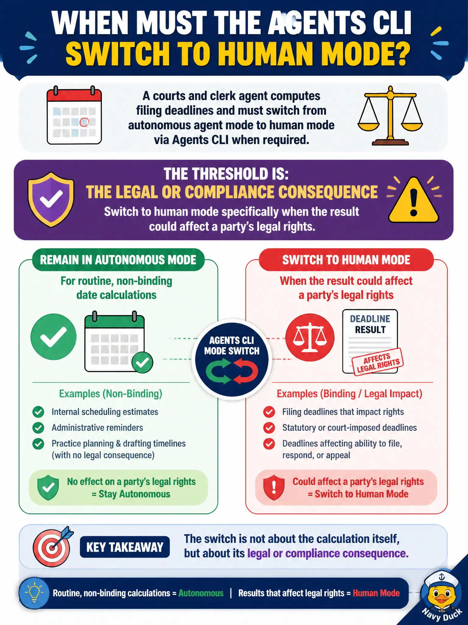 To Create an exciting colorful infographic that explains the concepts in the question: Question: A courts and clerk agent computes filing deadlines and must switch from autonomous agent mode to human mode via Agents CLI whenever a deadline calculation affects a party's legal rights, while continuing to run routine, non-binding date calculations autonomously. What threshold determines when the switch to human mode is required? Correct Answer: The legal or compliance consequence of the calculation, switching to human mode specifically when the result could affect a party's legal rights, while routine, non-binding date calculations remain autonomous. Put EVERY visible label in double quotes. No people. No A/B/C/D letters. In one of the four corners put a little "Navy Duck".