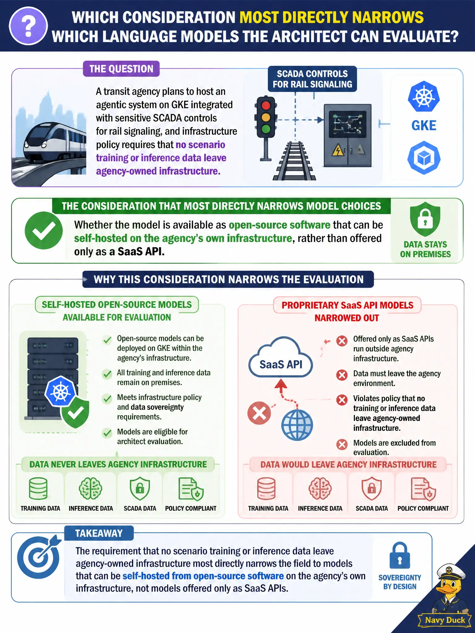 To Create an exciting colorful infographic that explains the concepts in the question: Question: A transit agency plans to host an agentic system on GKE integrated with sensitive SCADA controls for rail signaling, and infrastructure policy requires that no scenario training or inference data leave agency-owned infrastructure. Which consideration most directly narrows which language models the architect can even evaluate for this agent? Correct Answer: Whether the model is available as open-source software that can be self-hosted on the agency's own infrastructure, rather than offered only as a SaaS API. Put EVERY visible label in double quotes. No people. No A/B/C/D letters. In one of the four corners put a little "Navy Duck".