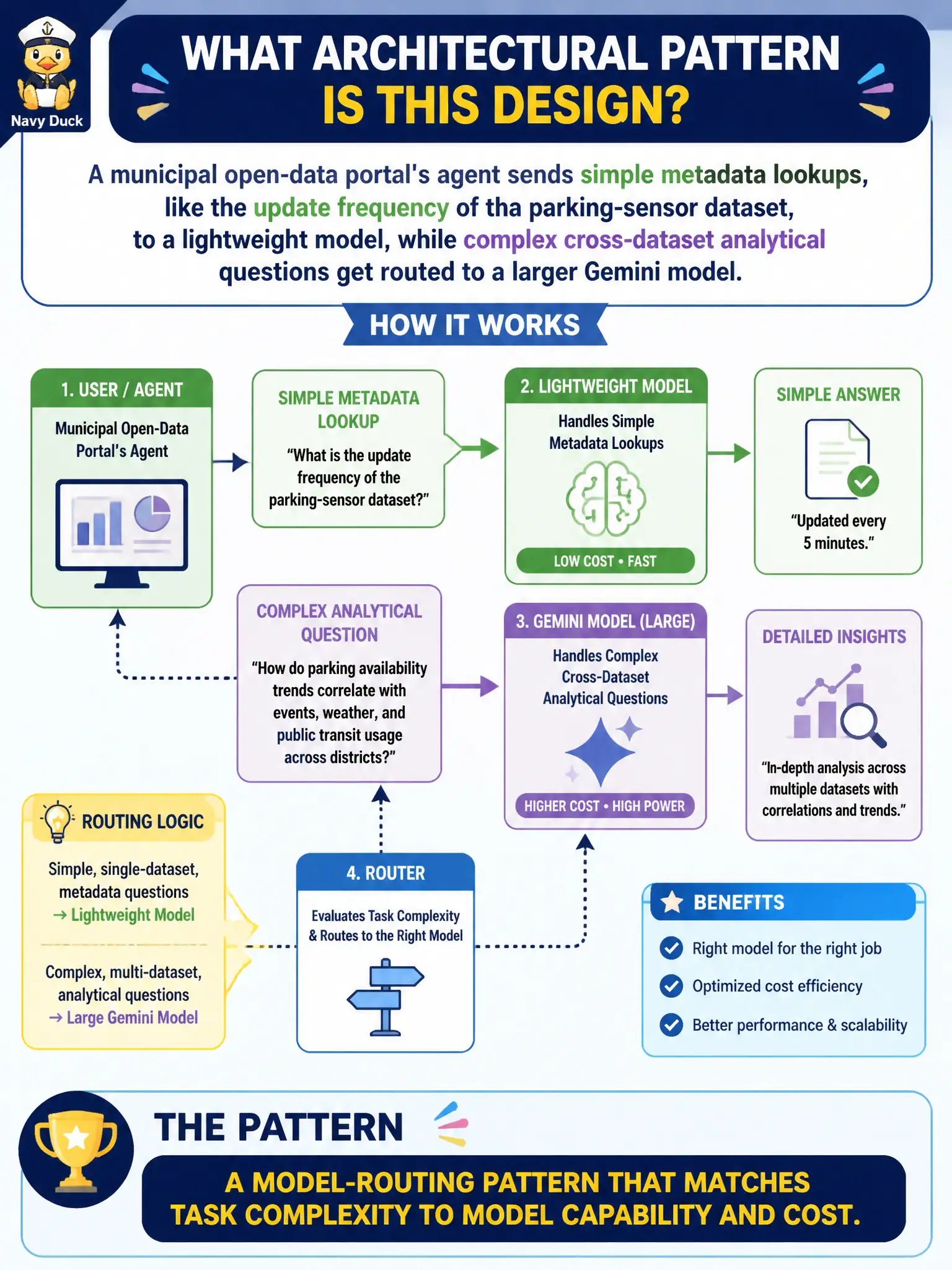 To Create an exciting colorful infographic that explains the concepts in the question: Question: A municipal open-data portal's agent sends simple metadata lookups, like the update frequency of the parking-sensor dataset, to a lightweight model, while complex cross-dataset analytical questions get routed to a larger Gemini model. What architectural pattern does this design represent? Correct Answer: A model-routing pattern that matches task complexity to model capability and cost. Put EVERY visible label in double quotes. No people. No A/B/C/D letters. In one of the four corners put a little "Navy Duck".