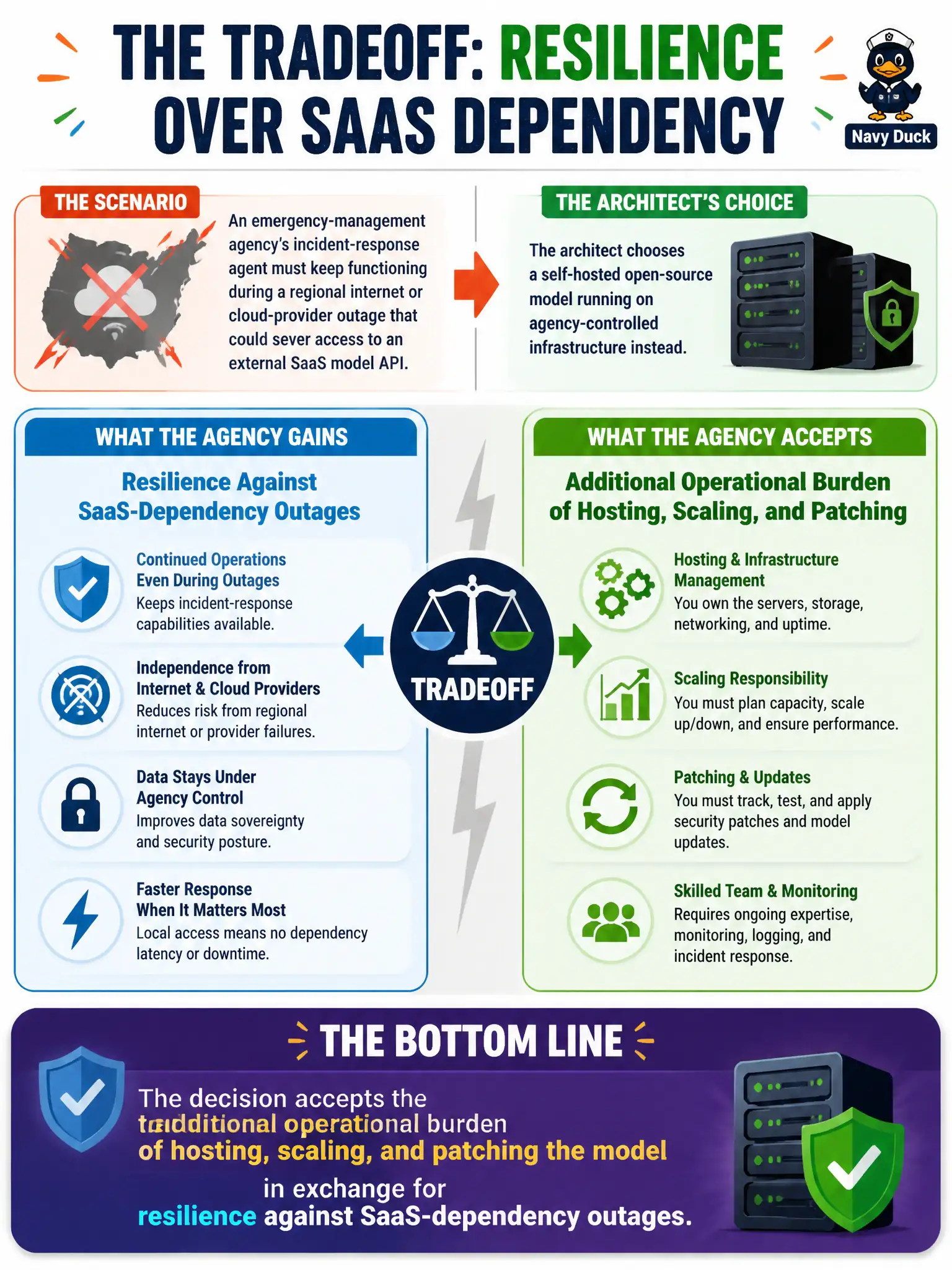 To Create an exciting colorful infographic that explains the concepts in the question: Question: An emergency-management agency's incident-response agent must keep functioning during a regional internet or cloud-provider outage that could sever access to an external SaaS model API. The architect chooses a self-hosted open-source model running on agency-controlled infrastructure instead. What tradeoff does this decision primarily accept? Correct Answer: Additional operational burden of hosting, scaling, and patching the model in exchange for resilience against SaaS-dependency outages. Put EVERY visible label in double quotes. No people. No A/B/C/D letters. In one of the four corners put a little "Navy Duck".