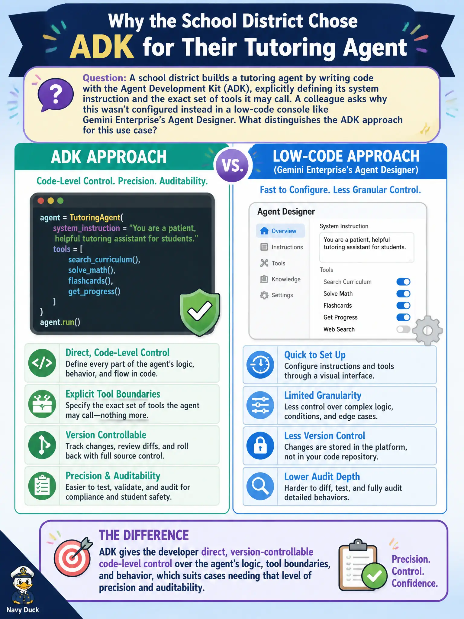 To Create an exciting colorful infographic that explains the concepts in the question: Question: A school district builds a tutoring agent by writing code with the Agent Development Kit (ADK), explicitly defining its system instruction and the exact set of tools it may call. A colleague asks why this wasn't configured instead in a low-code console like Gemini Enterprise's Agent Designer. What distinguishes the ADK approach for this use case? Correct Answer: ADK gives the developer direct, version-controllable code-level control over the agent's logic, tool boundaries, and behavior, which suits cases needing that level of precision and auditability. Put EVERY visible label in double quotes. No people. No A/B/C/D letters. In one of the four corners put a little "Navy Duck".