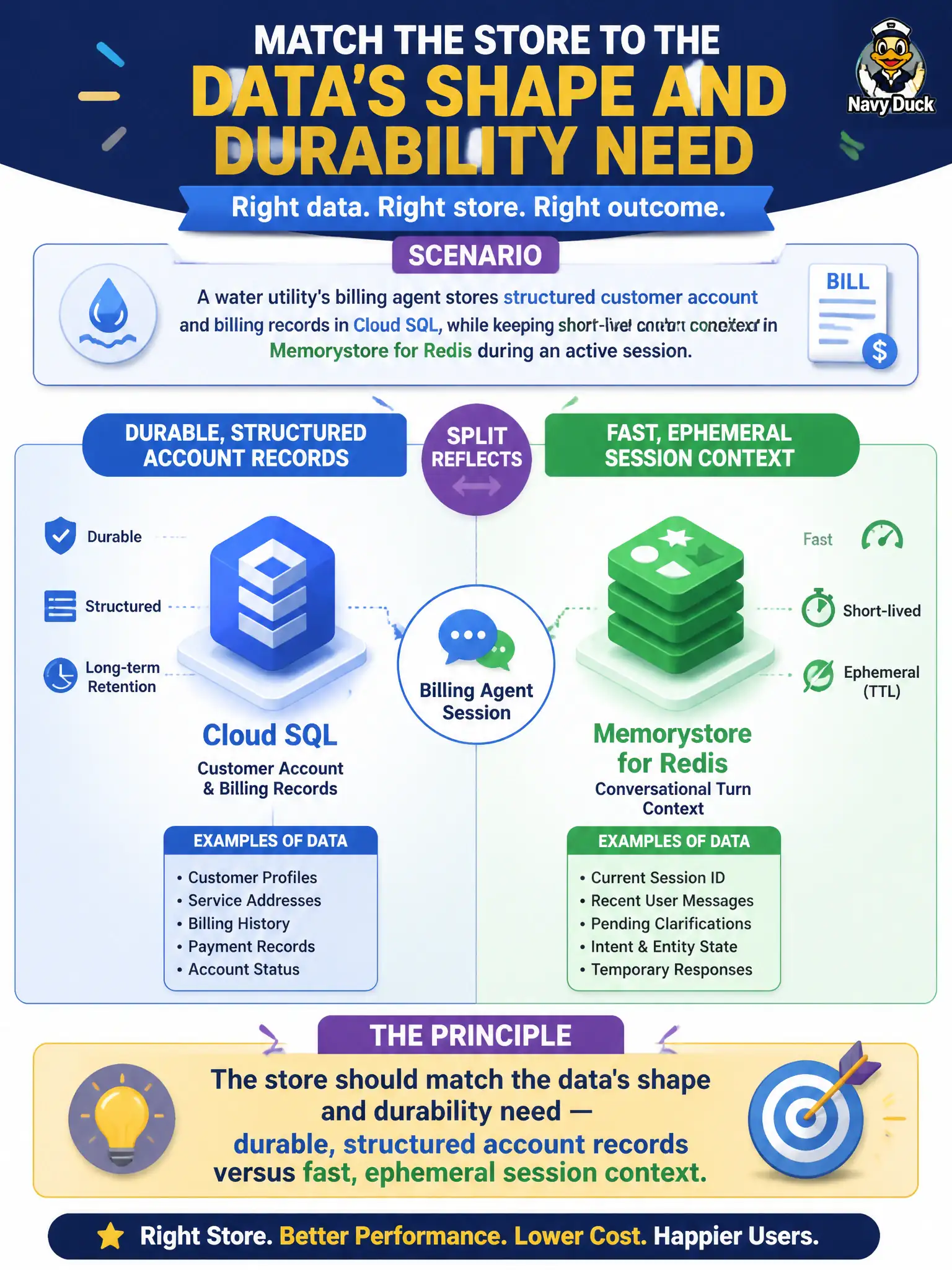 To Create an exciting colorful infographic that explains the concepts in the question: Question: A water utility's billing agent stores structured customer account and billing records in Cloud SQL, while keeping short-lived conversational turn context in Memorystore for Redis during an active session. What principle does this split reflect? Correct Answer: The store should match the data's shape and durability need - durable, structured account records versus fast, ephemeral session context. Put EVERY visible label in double quotes. No people. No A/B/C/D letters. In one of the four corners put a little "Navy Duck".