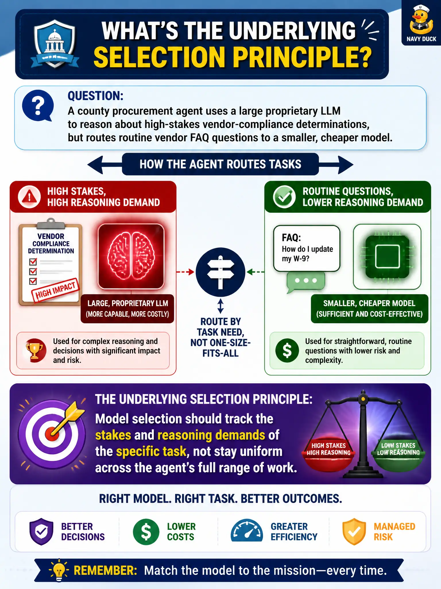 To Create an exciting colorful infographic that explains the concepts in the question: Question: A county procurement agent uses a large proprietary LLM to reason about high-stakes vendor-compliance determinations, but routes routine vendor FAQ questions to a smaller, cheaper model. What is the underlying selection principle? Correct Answer: Model selection should track the stakes and reasoning demands of the specific task, not stay uniform across the agent's full range of work. Put EVERY visible label in double quotes. No people. No A/B/C/D letters. In one of the four corners put a little "Navy Duck".