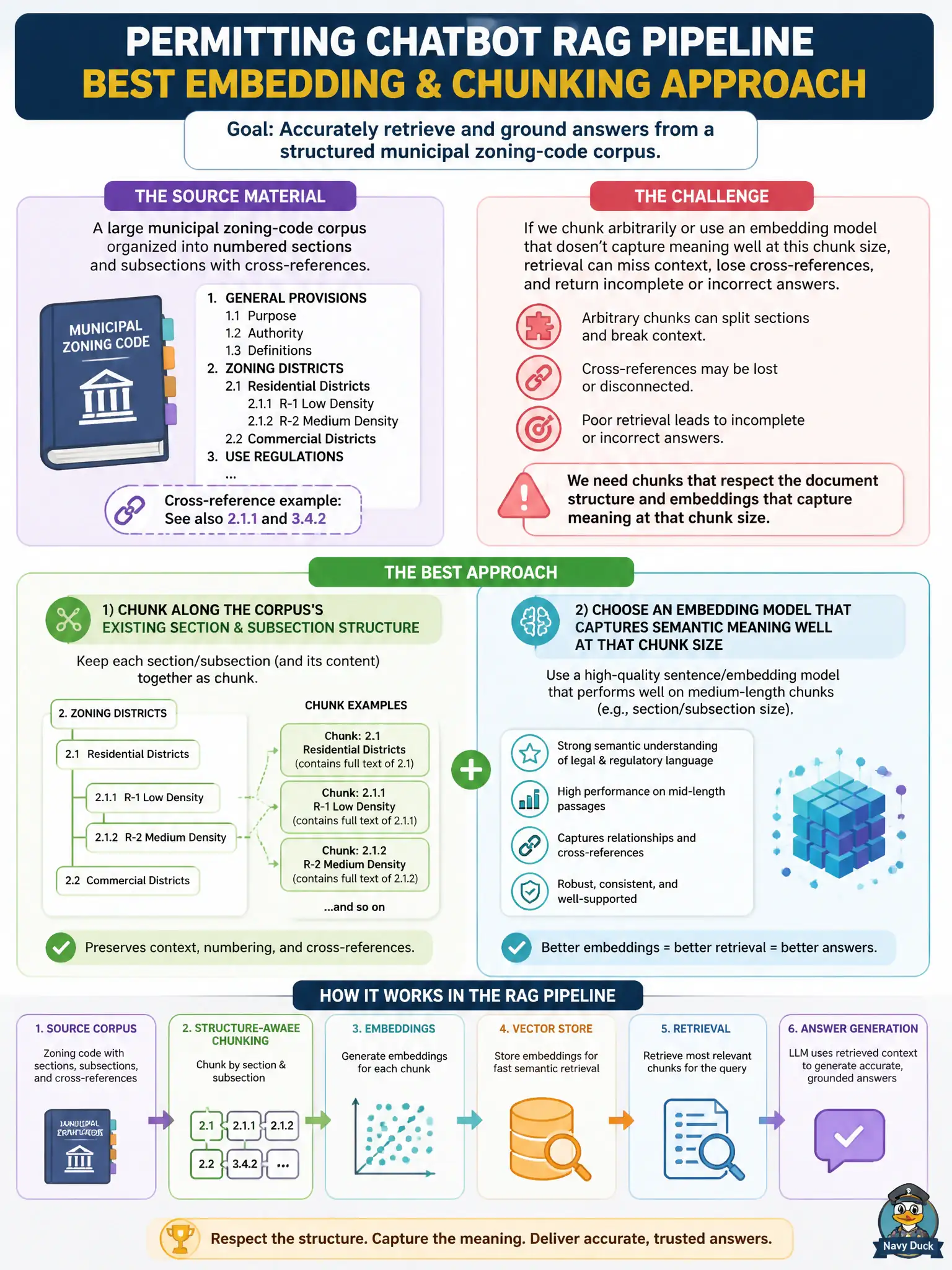 To Create an exciting colorful infographic that explains the concepts in the question: Question: A permitting chatbot's RAG pipeline must index a large municipal zoning-code corpus organized into numbered sections and subsections with cross-references. Which embedding and chunking approach best fits this source material? Correct Answer: Chunk along the corpus's existing section and subsection structure, and choose an embedding model that captures semantic meaning well at that chunk size. Put EVERY visible label in double quotes. No people. No A/B/C/D letters. In one of the four corners put a little "Navy Duck".