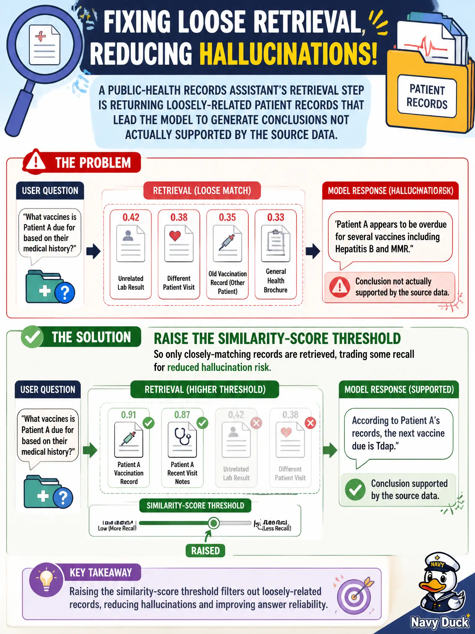 To Create an exciting colorful infographic that explains the concepts in the question: Question: A public-health records assistant's retrieval step is returning loosely-related patient records that lead the model to generate conclusions not actually supported by the source data. What configuration change most directly addresses this failure? Correct Answer: Raise the similarity-score threshold so only closely-matching records are retrieved, trading some recall for reduced hallucination risk. Put EVERY visible label in double quotes. No people. No A/B/C/D letters. In one of the four corners put a little "Navy Duck".