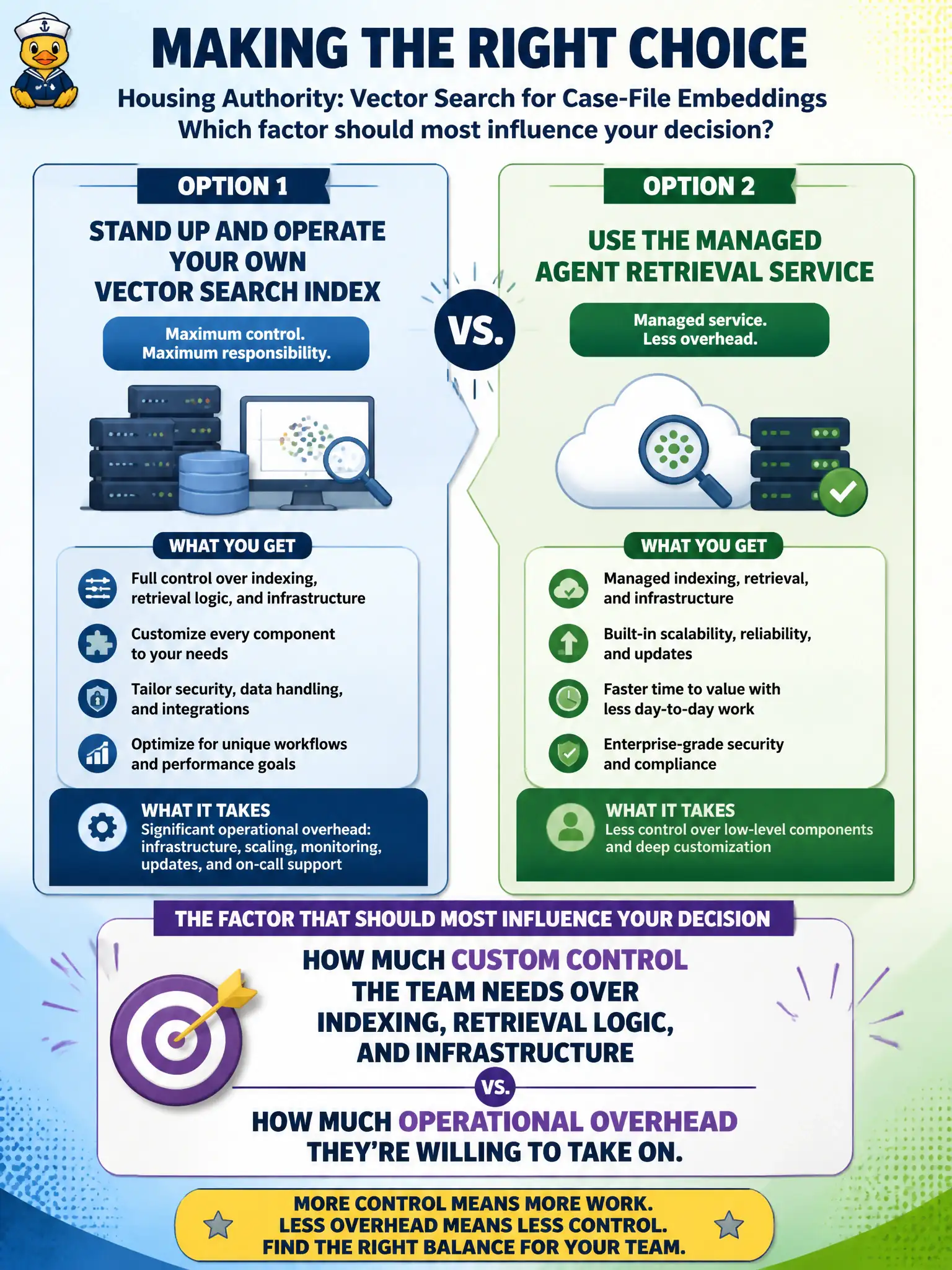 To Create an exciting colorful infographic that explains the concepts in the question: Question: A housing authority is weighing standing up and operating its own Vector Search index for case-file embeddings against using the managed Agent Retrieval service. Which factor should most influence that decision? Correct Answer: How much custom control the team needs over indexing, retrieval logic, and infrastructure versus how much operational overhead they're willing to take on. Put EVERY visible label in double quotes. No people. No A/B/C/D letters. In one of the four corners put a little "Navy Duck".