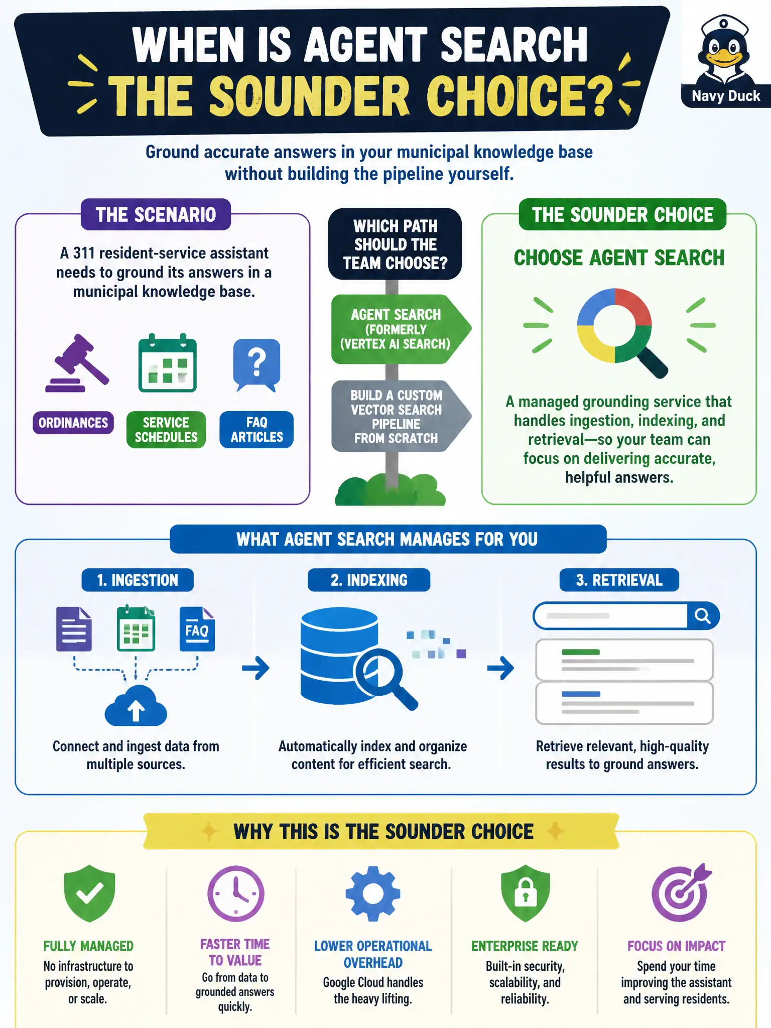 To Create an exciting colorful infographic that explains the concepts in the question: Question: A 311 resident-service assistant needs to ground its answers in a municipal knowledge base of ordinances, service schedules, and FAQ articles. The team chooses Agent Search, formerly Vertex AI Search, over building a custom Vector Search retrieval pipeline from scratch. When is this the sounder choice? Correct Answer: When the team wants a managed grounding service that handles ingestion, indexing, and retrieval without building and operating that pipeline themselves. Put EVERY visible label in double quotes. No people. No A/B/C/D letters. In one of the four corners put a little "Navy Duck".