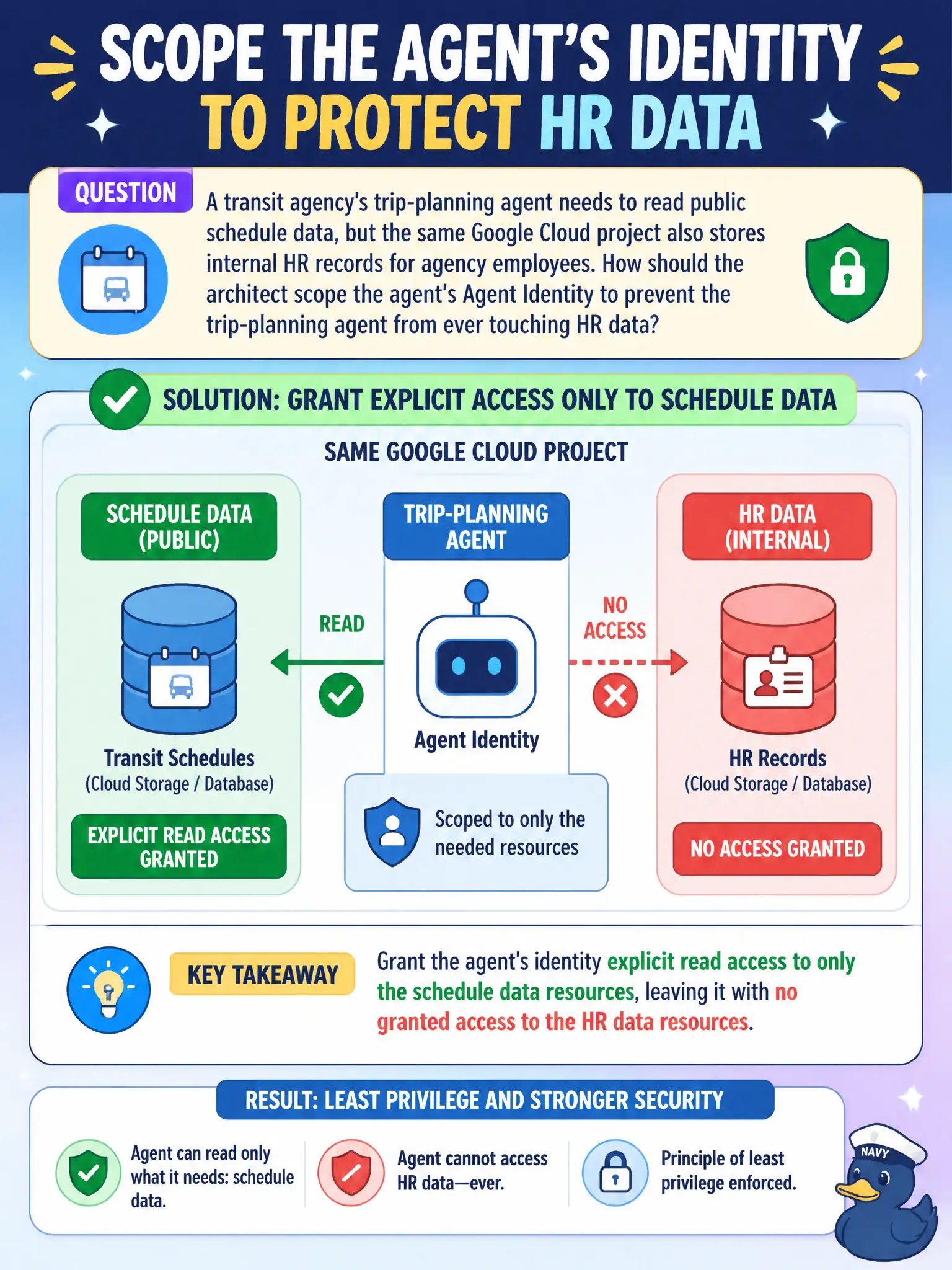 To Create an exciting colorful infographic that explains the concepts in the question: Question: A transit agency's trip-planning agent needs to read public schedule data, but the same Google Cloud project also stores internal HR records for agency employees. How should the architect scope the agent's Agent Identity to prevent the trip-planning agent from ever touching HR data? Correct Answer: Grant the agent's identity explicit read access to only the schedule data resources, leaving it with no granted access to the HR data resources. Put EVERY visible label in double quotes. No people. No A/B/C/D letters. In one of the four corners put a little "Navy Duck".