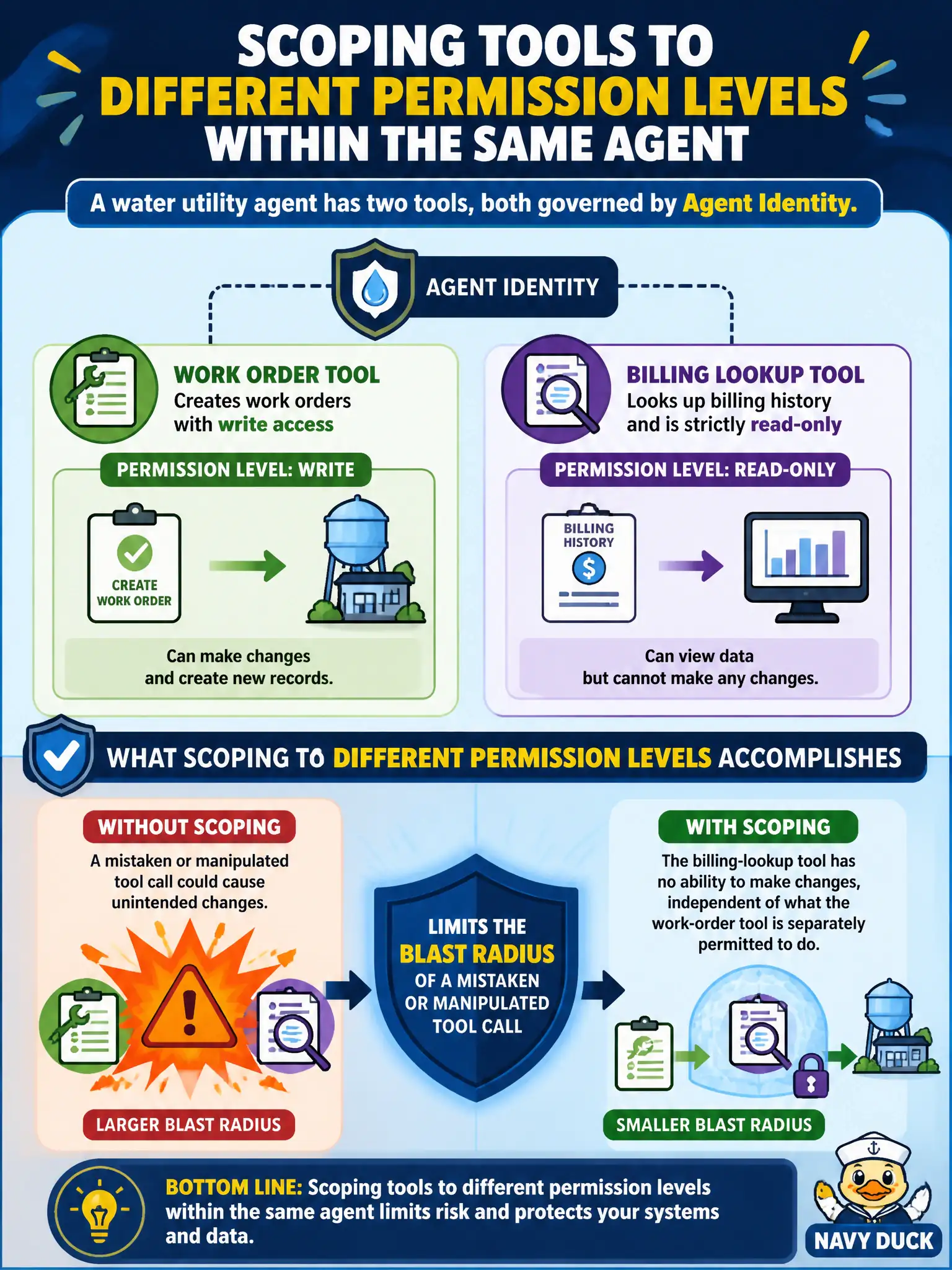 To Create an exciting colorful infographic that explains the concepts in the question: Question: A water utility agent has two tools: one that creates work orders with write access, and one that looks up billing history and is strictly read-only, both governed by Agent Identity. What does scoping these two tools to different permission levels within the same agent accomplish? Correct Answer: It limits the blast radius of a mistaken or manipulated tool call - the billing-lookup tool has no ability to make changes, independent of what the work-order tool is separately permitted to do. Put EVERY visible label in double quotes. No people. No A/B/C/D letters. In one of the four corners put a little "Navy Duck".