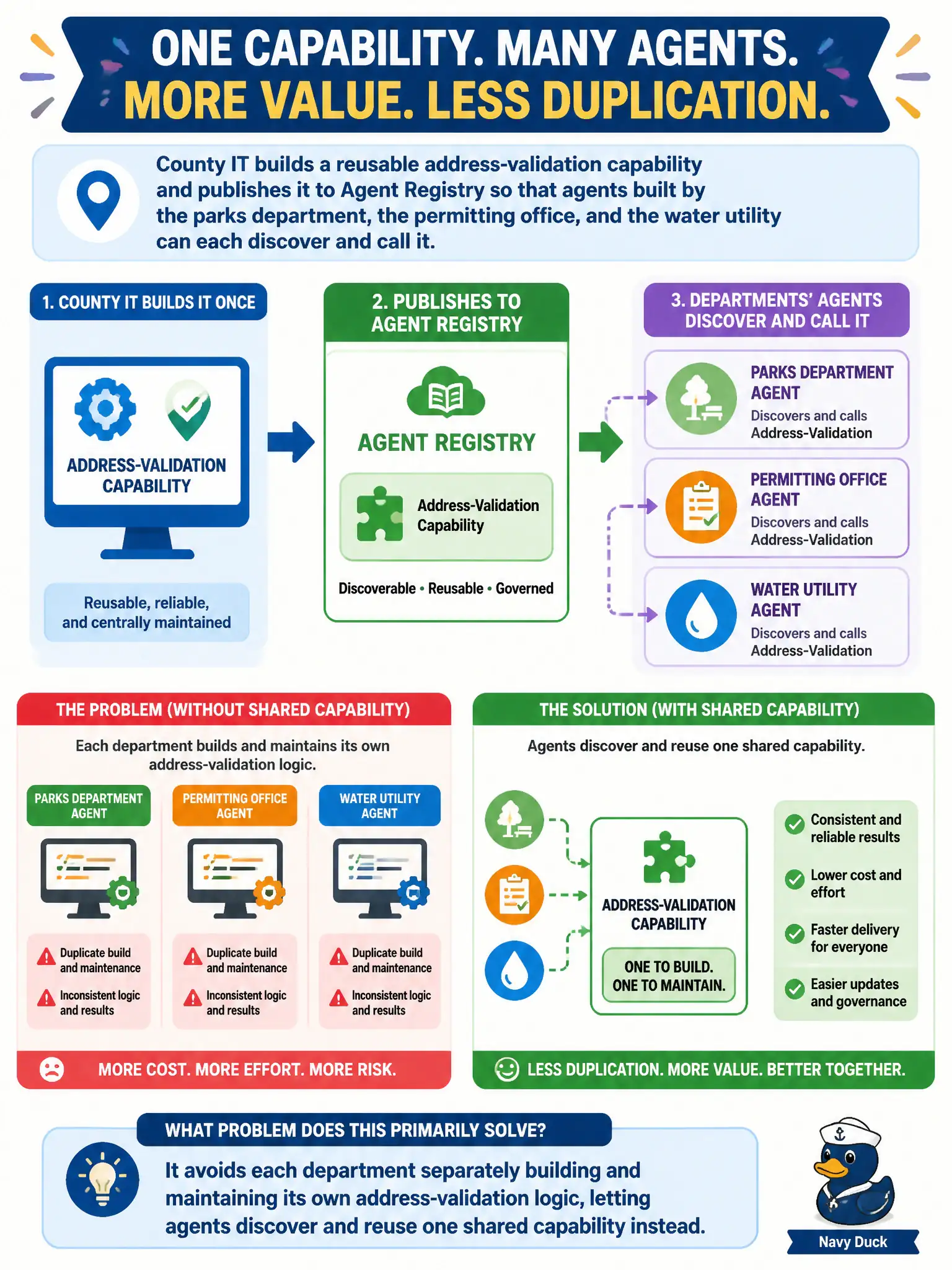 To Create an exciting colorful infographic that explains the concepts in the question: Question: County IT builds a reusable address-validation capability and publishes it to Agent Registry so that agents built by the parks department, the permitting office, and the water utility can each discover and call it. What problem does this primarily solve? Correct Answer: It avoids each department separately building and maintaining its own address-validation logic, letting agents discover and reuse one shared capability instead. Put EVERY visible label in double quotes. No people. No A/B/C/D letters. In one of the four corners put a little "Navy Duck".