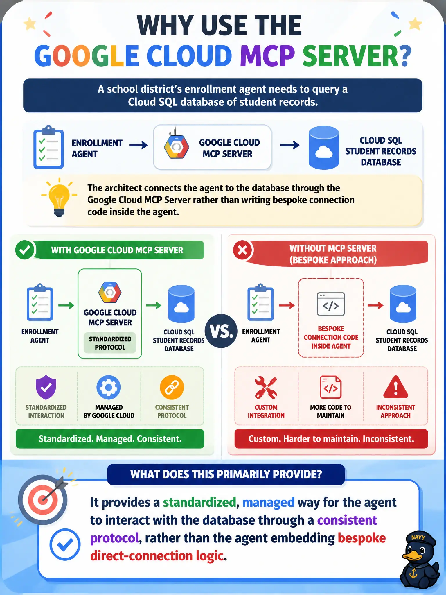 To Create an exciting colorful infographic that explains the concepts in the question: Question: A school district's enrollment agent needs to query a Cloud SQL database of student records. The architect connects the agent to the database through the Google Cloud MCP Server rather than writing bespoke connection code inside the agent. What does this primarily provide? Correct Answer: It provides a standardized, managed way for the agent to interact with the database through a consistent protocol, rather than the agent embedding bespoke direct-connection logic. Put EVERY visible label in double quotes. No people. No A/B/C/D letters. In one of the four corners put a little "Navy Duck".