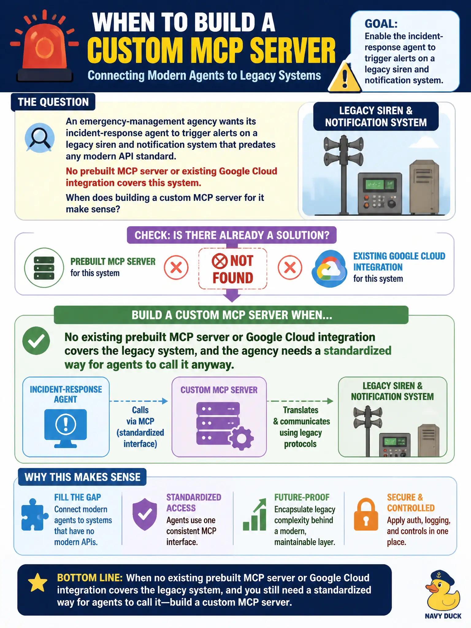 To Create an exciting colorful infographic that explains the concepts in the question: Question: An emergency-management agency wants its incident-response agent to trigger alerts on a legacy siren and notification system that predates any modern API standard. No prebuilt MCP server or existing Google Cloud integration covers this system. When does building a custom MCP server for it make sense? Correct Answer: When no existing prebuilt MCP server or Google Cloud integration covers the legacy system, and the agency needs a standardized way for agents to call it anyway. Put EVERY visible label in double quotes. No people. No A/B/C/D letters. In one of the four corners put a little "Navy Duck".