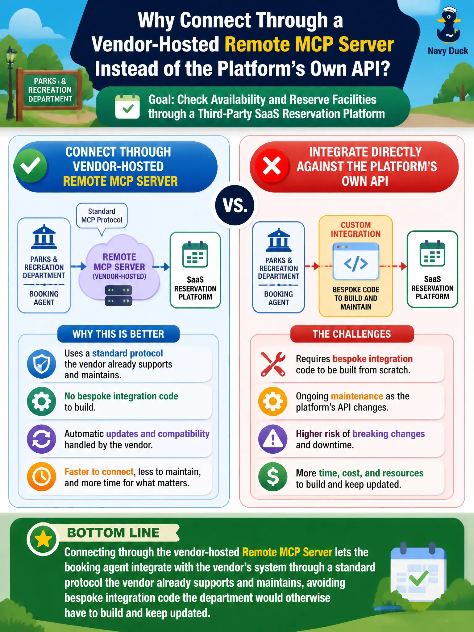 To Create an exciting colorful infographic that explains the concepts in the question: Question: A parks-and-recreation department's booking agent needs to check availability and reserve facilities through a third-party SaaS reservation platform that publishes a remote MCP server. Why would the department connect through that vendor-hosted remote MCP server rather than integrating directly against the platform's own API? Correct Answer: It lets the agent integrate with the vendor's system through a standard protocol the vendor already supports and maintains, avoiding bespoke integration code the department would otherwise have to build and keep updated. Put EVERY visible label in double quotes. No people. No A/B/C/D letters. In one of the four corners put a little "Navy Duck".