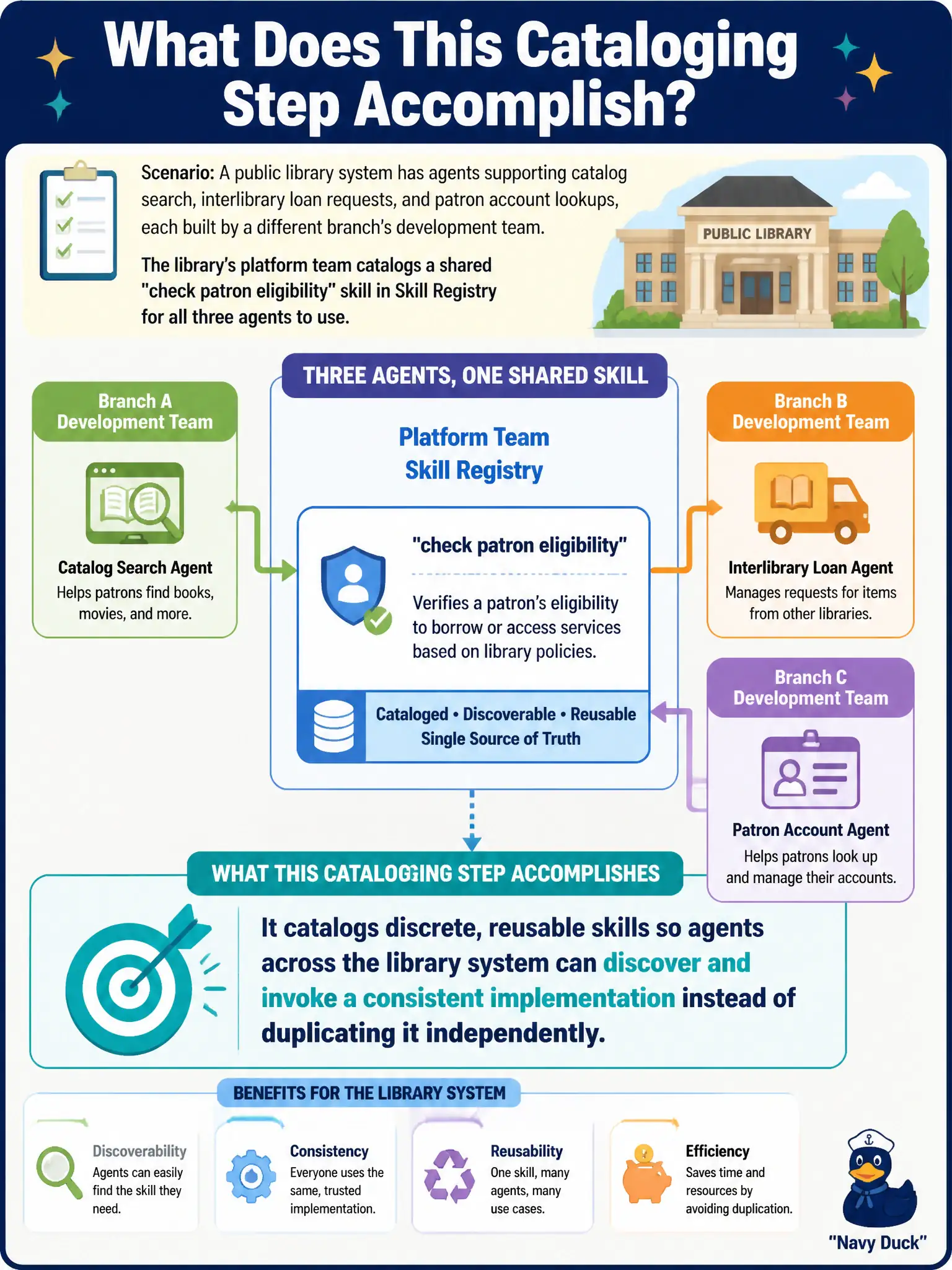 To Create an exciting colorful infographic that explains the concepts in the question: Question: A public library system has agents supporting catalog search, interlibrary loan requests, and patron account lookups, each built by a different branch's development team. The library's platform team catalogs a shared "check patron eligibility" skill in Skill Registry for all three agents to use. What does this cataloging step accomplish? Correct Answer: It catalogs discrete, reusable skills so agents across the library system can discover and invoke a consistent implementation instead of duplicating it independently. Put EVERY visible label in double quotes. No people. No A/B/C/D letters. In one of the four corners put a little "Navy Duck".