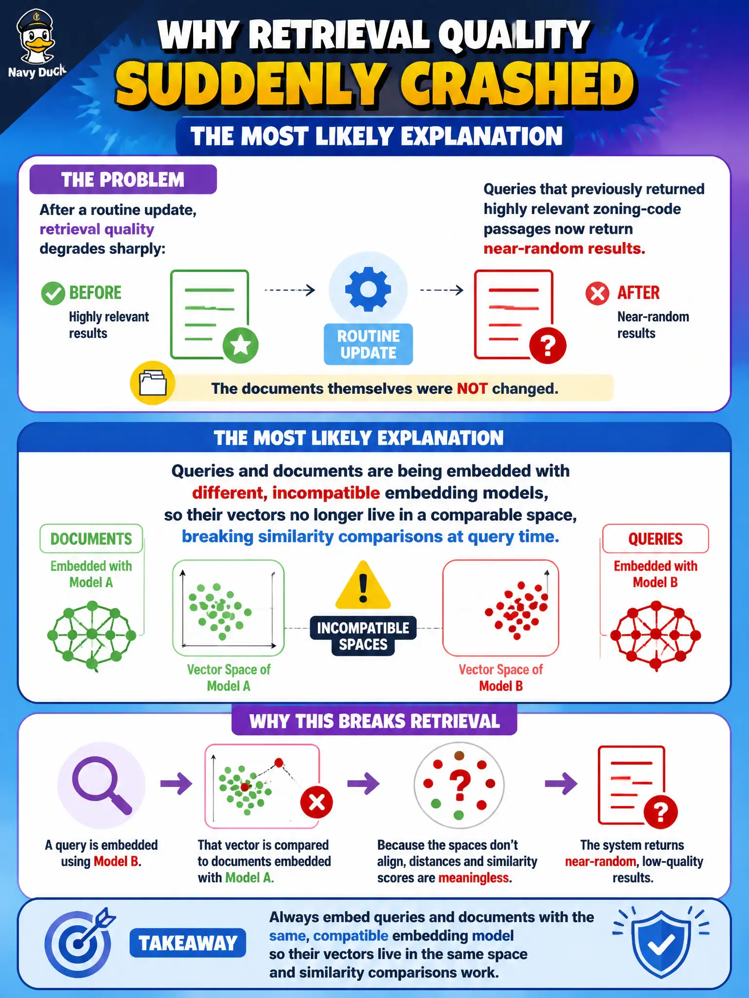 To Create an exciting colorful infographic that explains the concepts in the question: Question: A permitting agent's retrieval quality degrades sharply after a routine update: queries that previously returned highly relevant zoning-code passages now return near-random results, even though the documents themselves weren't changed. What most likely explains this? Correct Answer: Queries and documents are being embedded with different, incompatible embedding models, so their vectors no longer live in a comparable space, breaking similarity comparisons at query time. Put EVERY visible label in double quotes. No people. No A/B/C/D letters. In one of the four corners put a little "Navy Duck".