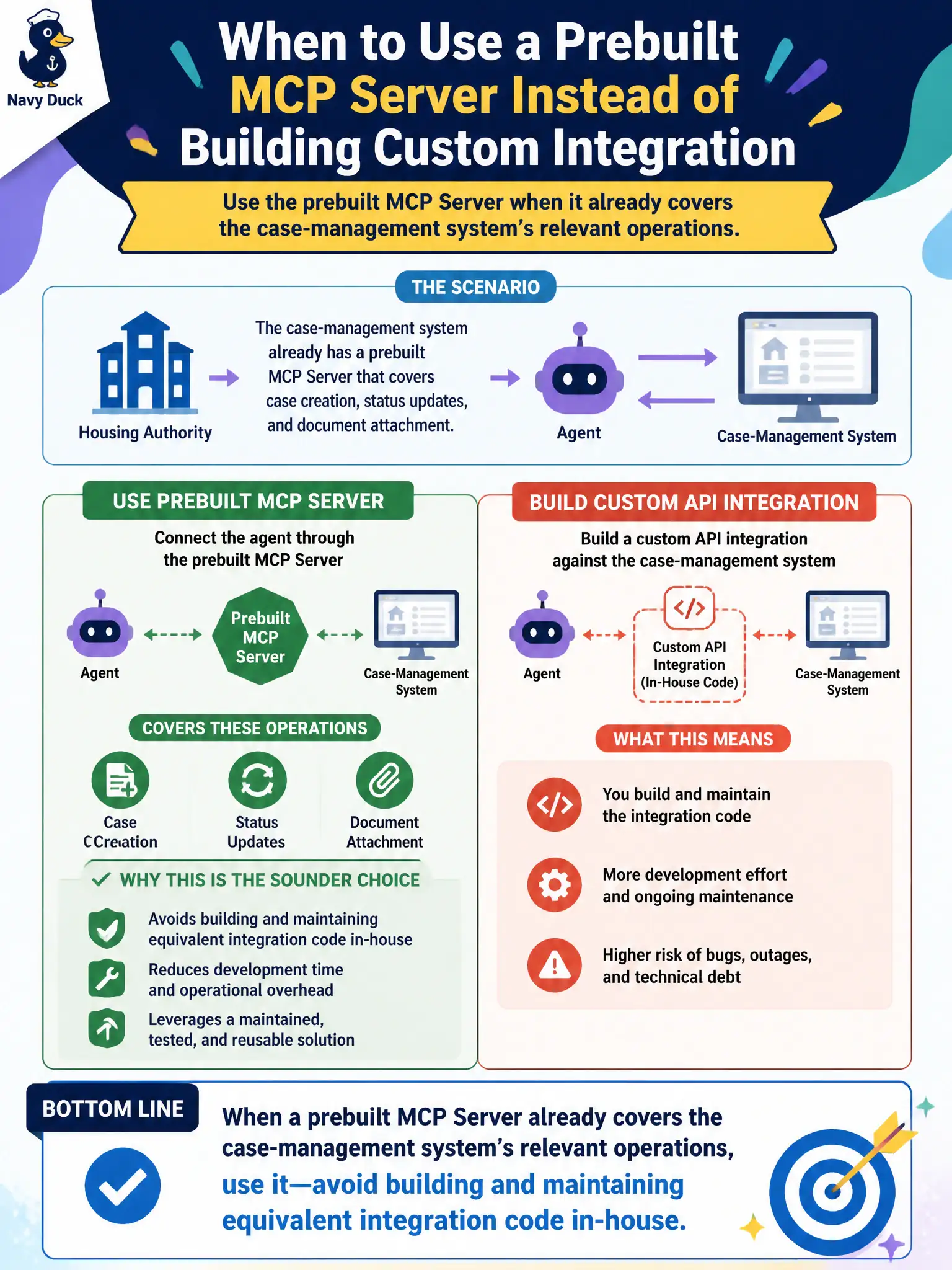 To Create an exciting colorful infographic that explains the concepts in the question: Question: A housing authority's case-management system already has a prebuilt MCP Server that covers case creation, status updates, and document attachment. The architect chooses to connect the agent through that prebuilt MCP Server rather than building a custom API integration against the case-management system directly. When is this the sounder choice? Correct Answer: When a prebuilt MCP Server already covers the case-management system's relevant operations, since it avoids building and maintaining equivalent integration code in-house. Put EVERY visible label in double quotes. No people. No A/B/C/D letters. In one of the four corners put a little "Navy Duck".