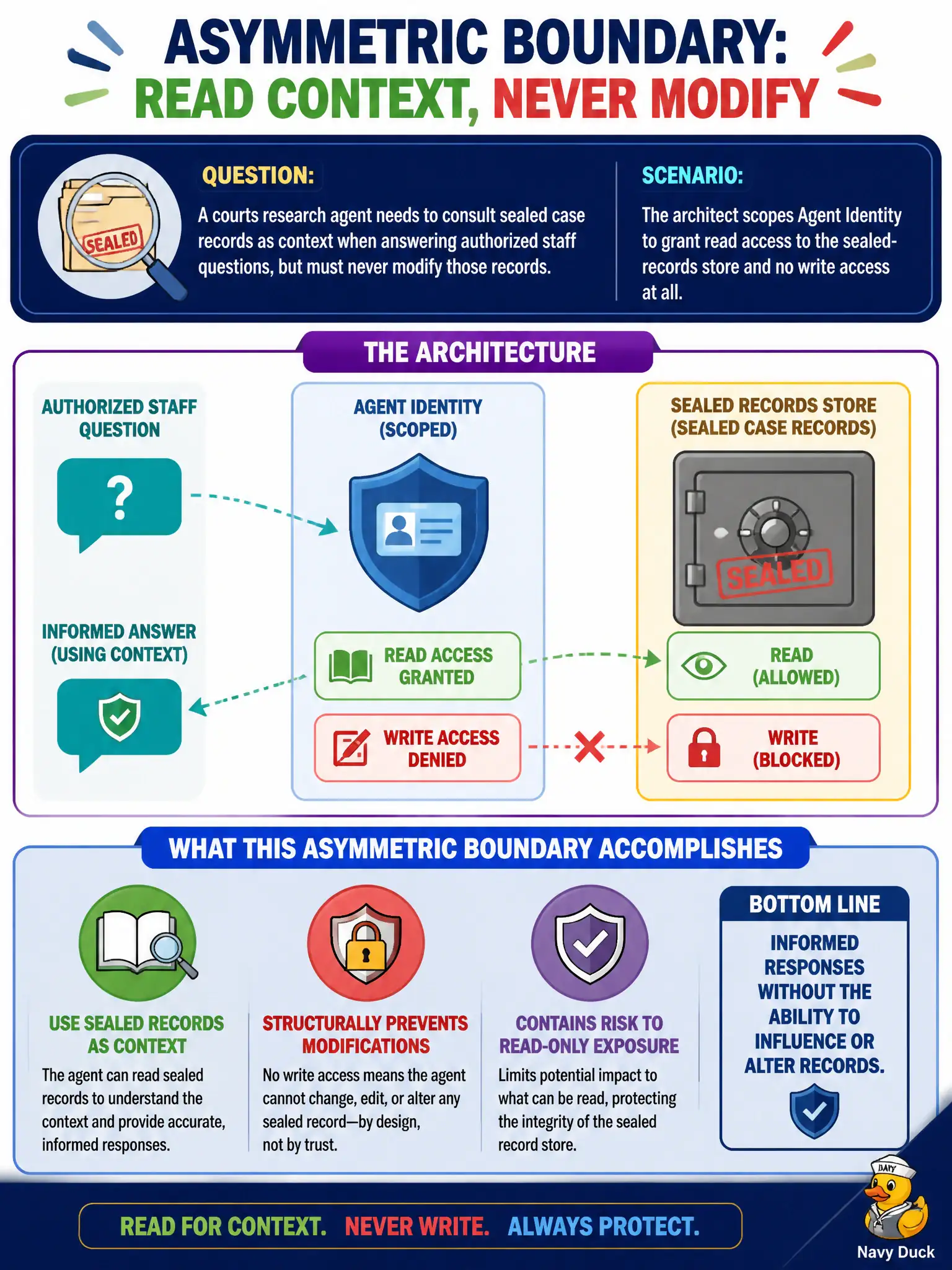 To Create an exciting colorful infographic that explains the concepts in the question: Question: A courts research agent needs to consult sealed case records as context when answering authorized staff questions, but must never modify those records. The architect scopes Agent Identity to grant read access to the sealed-records store and no write access at all. What does this asymmetric boundary accomplish? Correct Answer: It lets the agent use sealed records as context for informed responses while structurally preventing it from altering the record itself, containing risk to read-only exposure. Put EVERY visible label in double quotes. No people. No A/B/C/D letters. In one of the four corners put a little "Navy Duck".