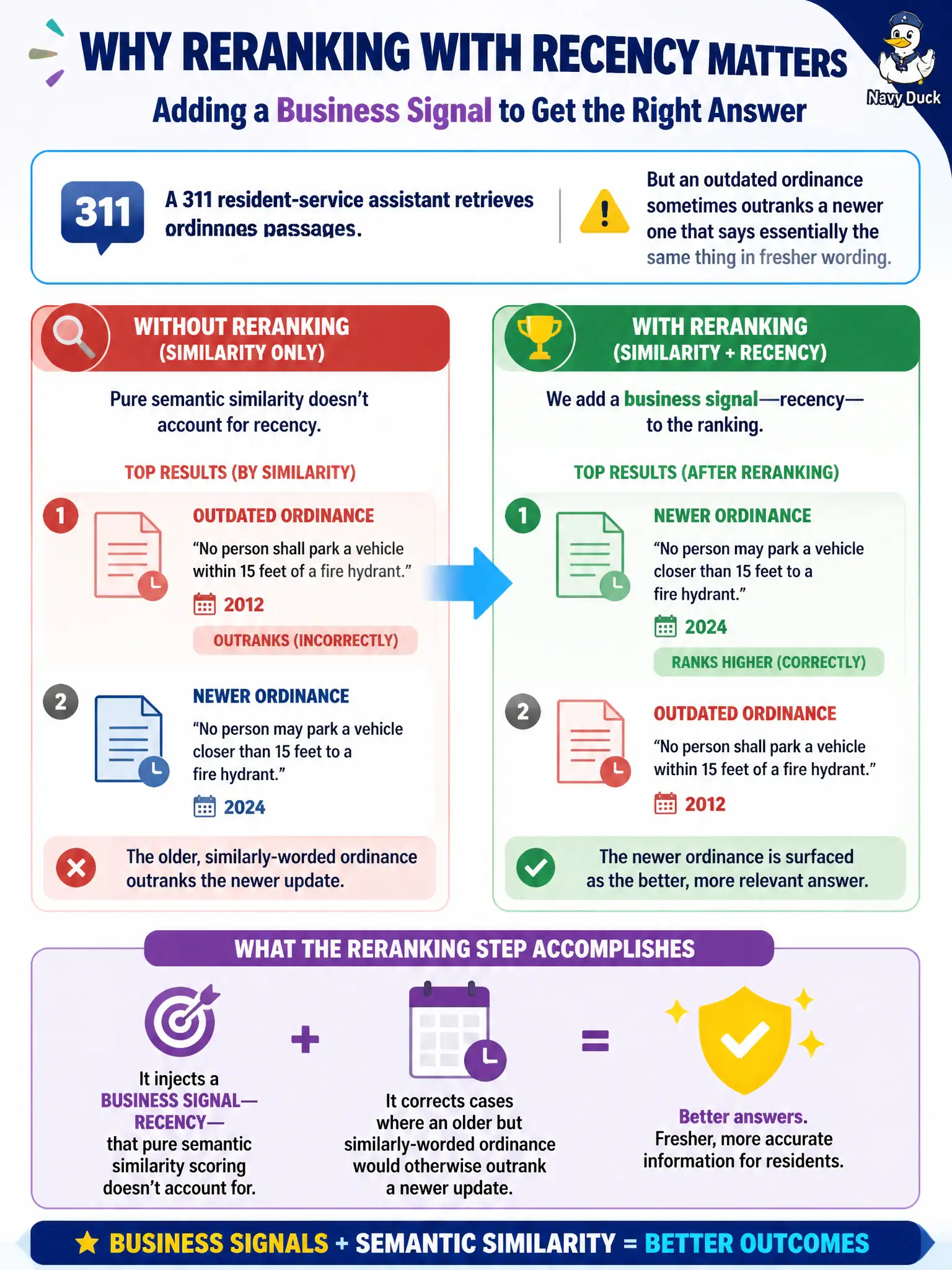 To Create an exciting colorful infographic that explains the concepts in the question: Question: A 311 resident-service assistant retrieves ordinance passages by semantic similarity, but an outdated ordinance sometimes outranks a newer one that says essentially the same thing in fresher wording. The team adds a reranking step that weights recency alongside similarity. What does this reranking step accomplish? Correct Answer: It injects a business signal - recency - that pure semantic similarity scoring doesn't account for, correcting cases where an older but similarly-worded ordinance would otherwise outrank a newer update. Put EVERY visible label in double quotes. No people. No A/B/C/D letters. In one of the four corners put a little "Navy Duck".