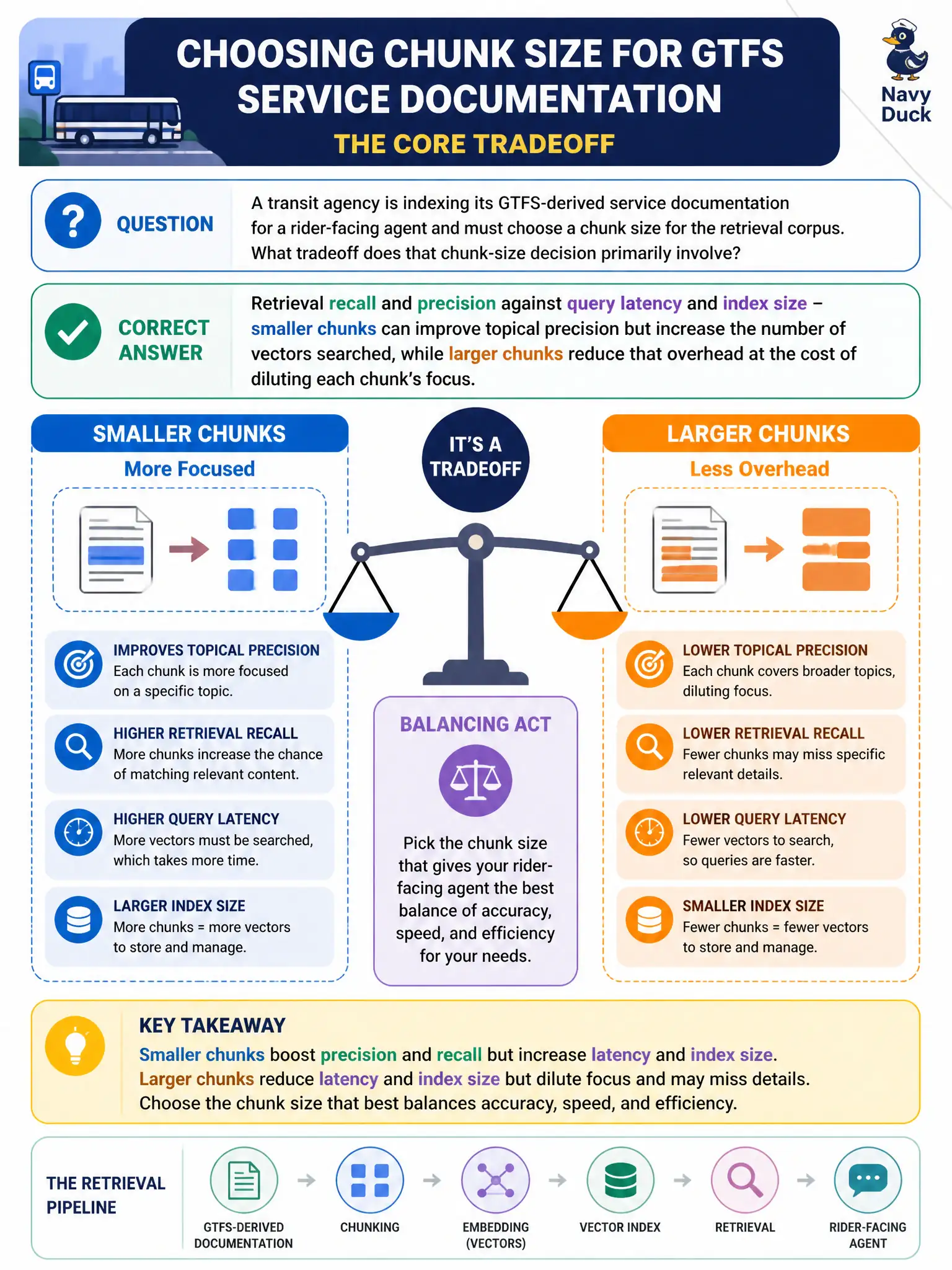 To Create an exciting colorful infographic that explains the concepts in the question: Question: A transit agency is indexing its GTFS-derived service documentation for a rider-facing agent and must choose a chunk size for the retrieval corpus. What tradeoff does that chunk-size decision primarily involve? Correct Answer: Retrieval recall and precision against query latency and index size - smaller chunks can improve topical precision but increase the number of vectors searched, while larger chunks reduce that overhead at the cost of diluting each chunk's focus. Put EVERY visible label in double quotes. No people. No A/B/C/D letters. In one of the four corners put a little "Navy Duck".