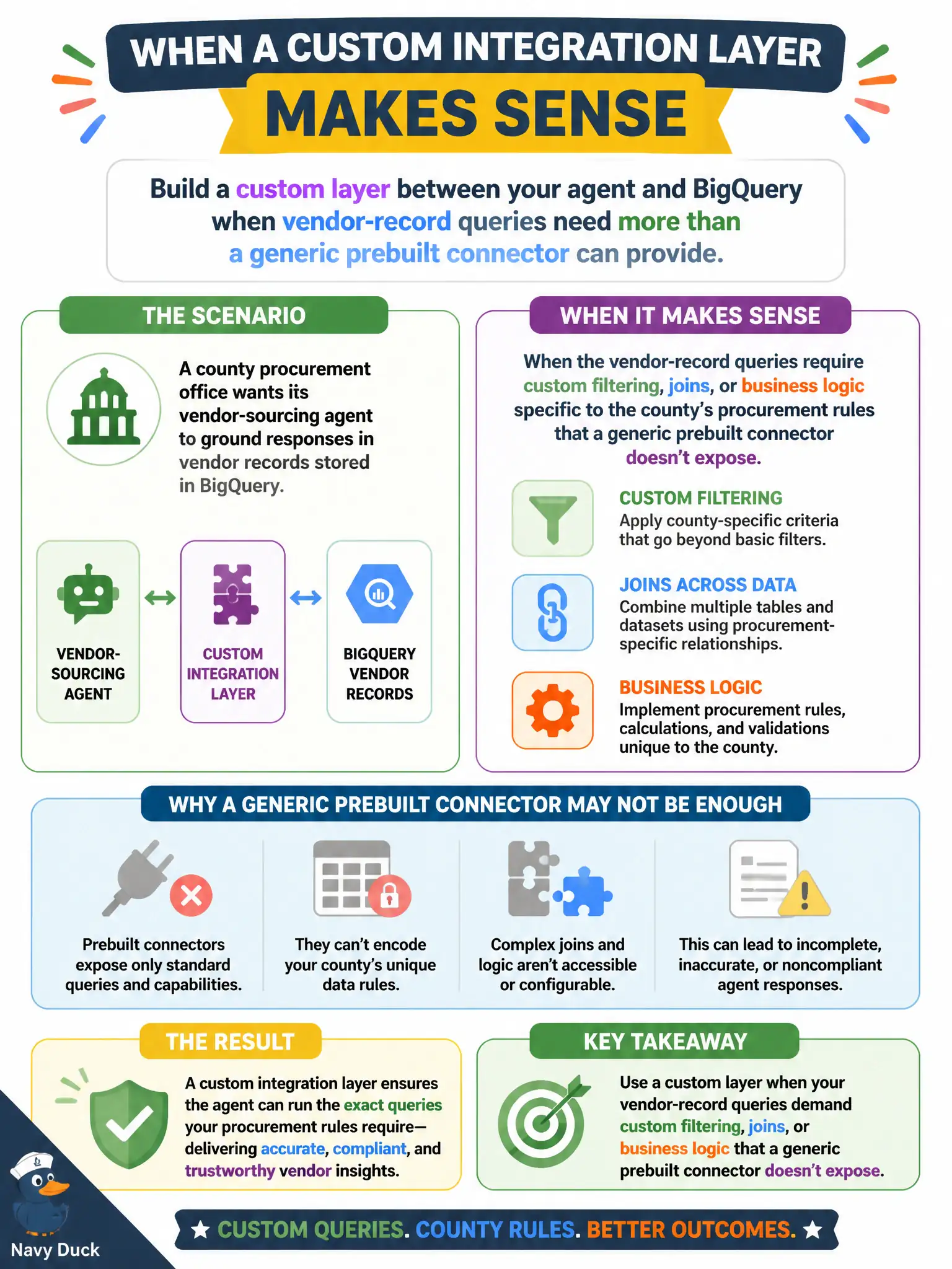 To Create an exciting colorful infographic that explains the concepts in the question: Question: A county procurement office wants its vendor-sourcing agent to ground responses in vendor records stored in BigQuery, but the queries require custom filtering, joins, and business logic specific to the county's procurement rules. The team builds a custom integration layer between the agent and BigQuery rather than using a generic prebuilt connector. When does this custom layer make sense? Correct Answer: When the vendor-record queries require custom filtering, joins, or business logic specific to the county's procurement rules that a generic prebuilt connector doesn't expose. Put EVERY visible label in double quotes. No people. No A/B/C/D letters. In one of the four corners put a little "Navy Duck".
