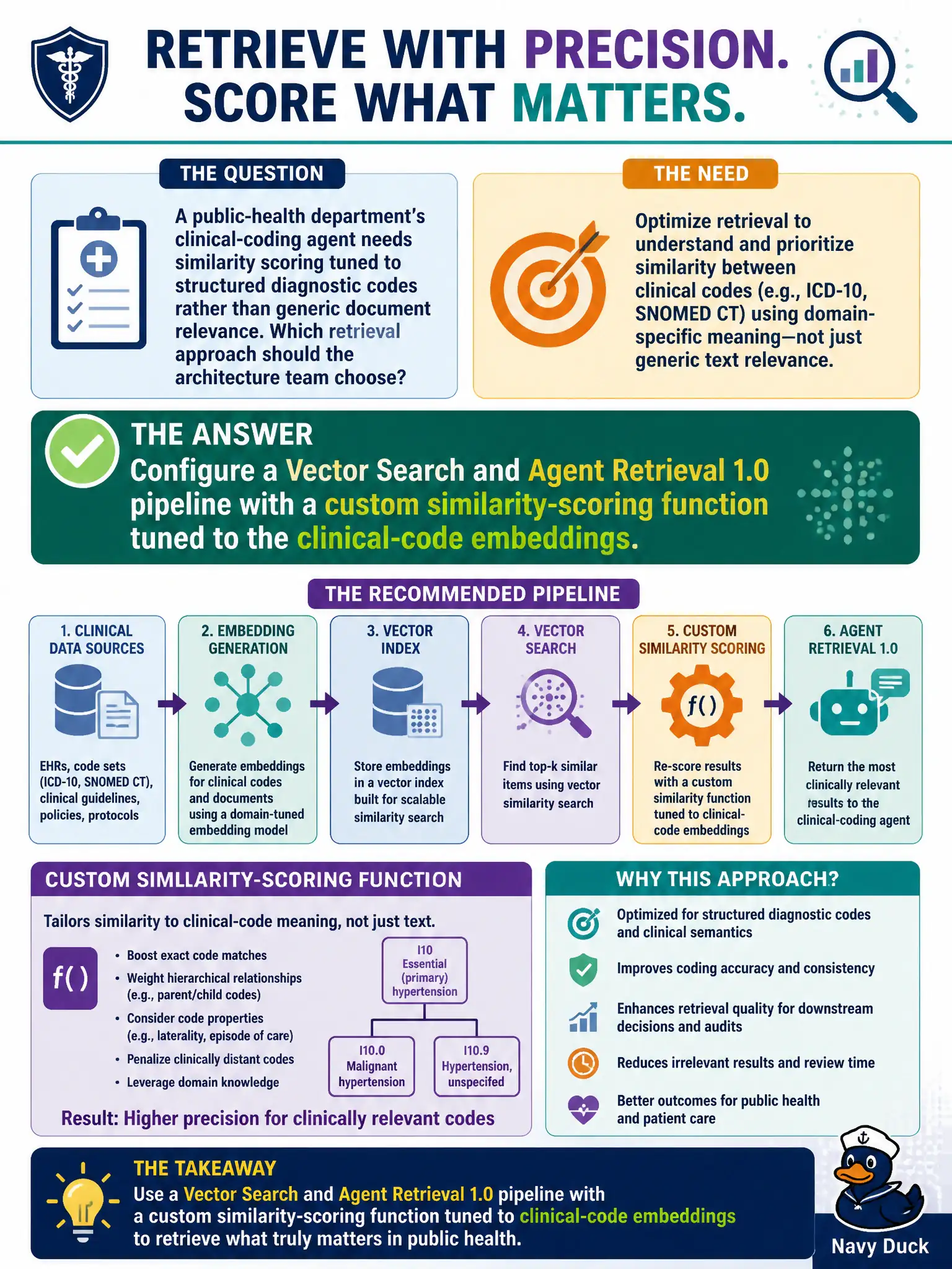 To Create an exciting colorful infographic that explains the concepts in the question: Question: A public-health department's clinical-coding agent needs similarity scoring tuned to structured diagnostic codes rather than generic document relevance. Which retrieval approach should the architecture team choose? Correct Answer: Configure a Vector Search and Agent Retrieval 1.0 pipeline with a custom similarity-scoring function tuned to the clinical-code embeddings. Put EVERY visible label in double quotes. No people. No A/B/C/D letters. In one of the four corners put a little "Navy Duck".