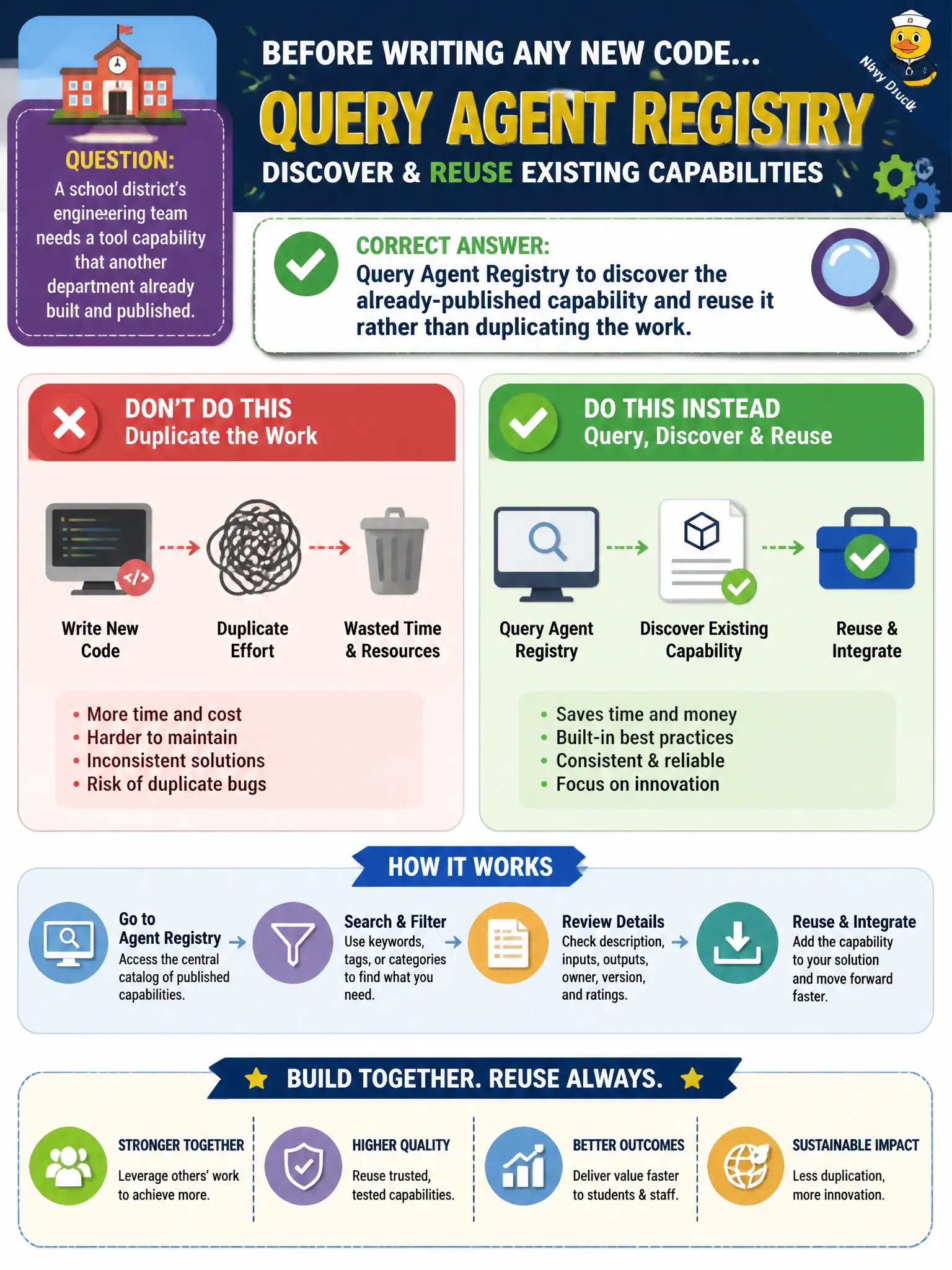 To Create an exciting colorful infographic that explains the concepts in the question: Question: A school district's engineering team needs a tool capability that another department already built and published. What should they do before writing any new code? Correct Answer: Query Agent Registry to discover the already-published capability and reuse it rather than duplicating the work. Put EVERY visible label in double quotes. No people. No A/B/C/D letters. In one of the four corners put a little "Navy Duck".