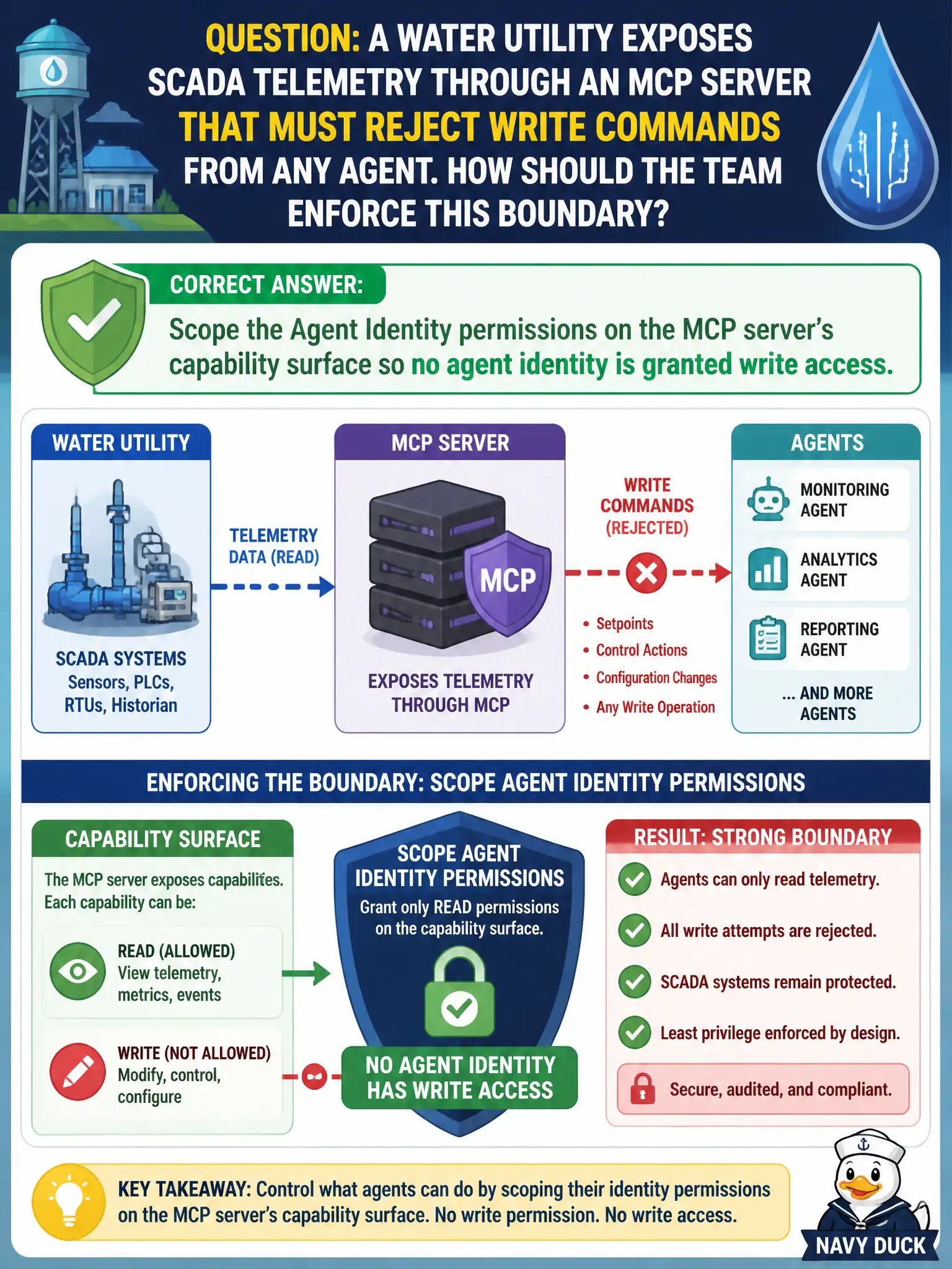 To Create an exciting colorful infographic that explains the concepts in the question: Question: A water utility exposes SCADA telemetry through an MCP server that must reject write commands from any agent. How should the team enforce this boundary? Correct Answer: Scope the Agent Identity permissions on the MCP server's capability surface so no agent identity is granted write access. Put EVERY visible label in double quotes. No people. No A/B/C/D letters. In one of the four corners put a little "Navy Duck".