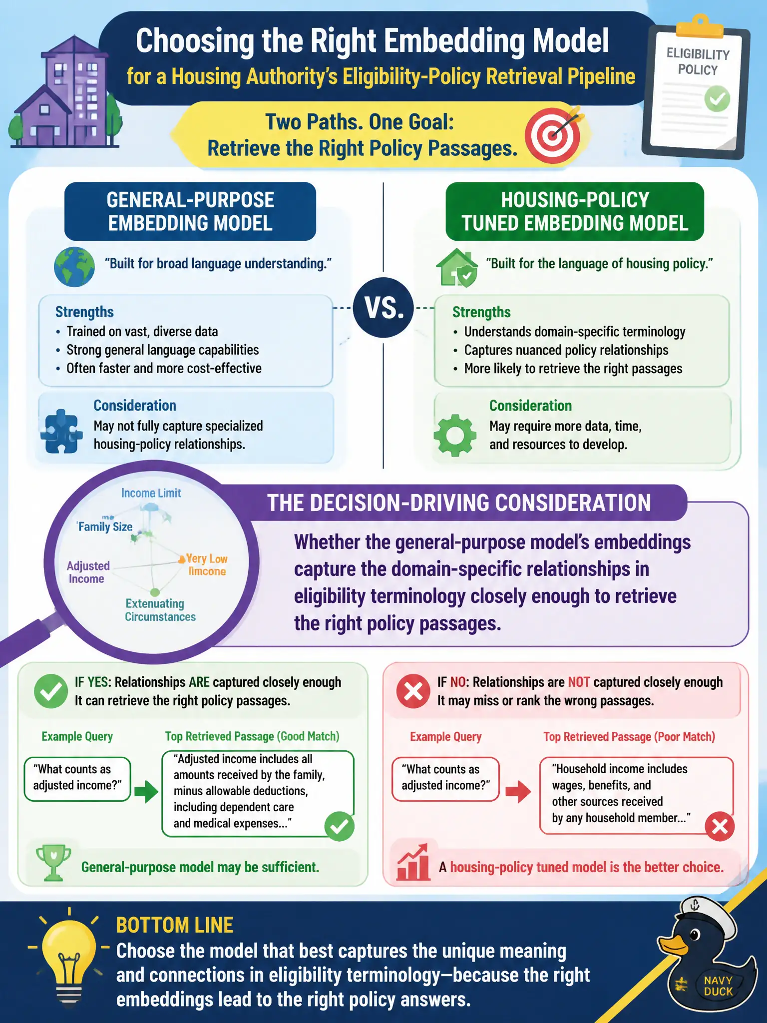 To Create an exciting colorful infographic that explains the concepts in the question: Question: A housing authority's eligibility-policy retrieval pipeline must choose between a general-purpose embedding model and one tuned to housing-policy language. What consideration should drive the decision? Correct Answer: Whether the general-purpose model's embeddings capture the domain-specific relationships in eligibility terminology closely enough to retrieve the right policy passages. Put EVERY visible label in double quotes. No people. No A/B/C/D letters. In one of the four corners put a little "Navy Duck".