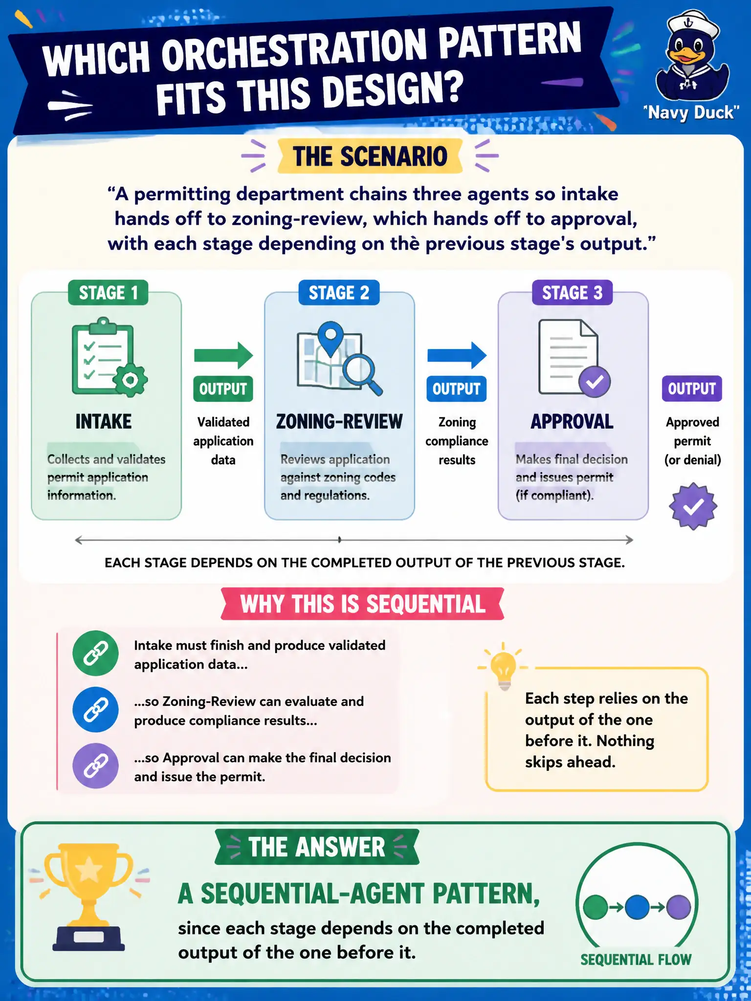 To Create an exciting colorful infographic that explains the concepts in the question: Question: A permitting department chains three agents so intake hands off to zoning-review, which hands off to approval, with each stage depending on the previous stage's output. Which orchestration pattern fits this design? Correct Answer: A sequential-agent pattern, since each stage depends on the completed output of the one before it. Put EVERY visible label in double quotes. No people. No A/B/C/D letters. In one of the four corners put a little "Navy Duck".