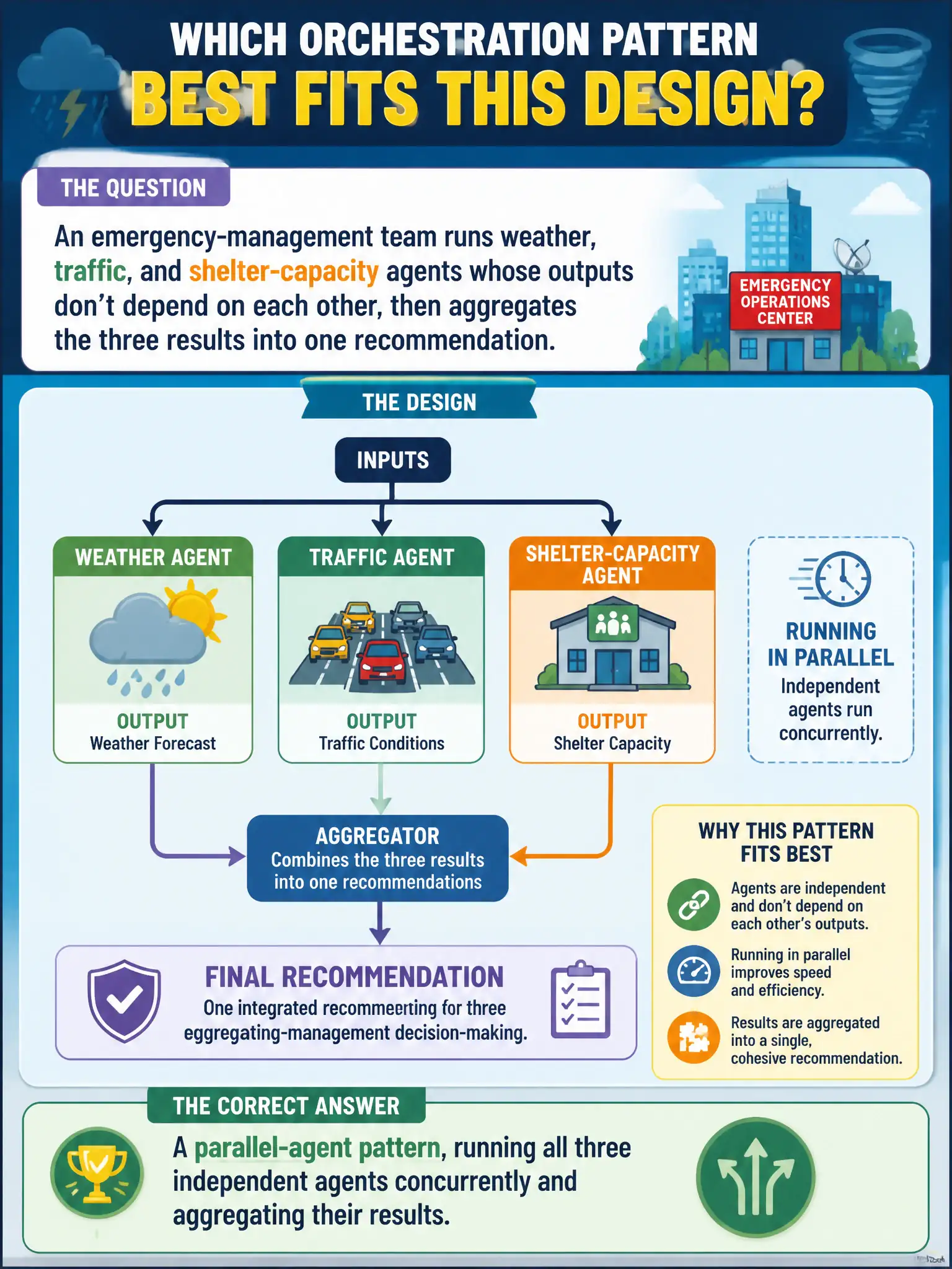 To Create an exciting colorful infographic that explains the concepts in the question: Question: An emergency-management team runs weather, traffic, and shelter-capacity agents whose outputs don't depend on each other, then aggregates the three results into one recommendation. Which orchestration pattern best fits this design? Correct Answer: A parallel-agent pattern, running all three independent agents concurrently and aggregating their results. Put EVERY visible label in double quotes. No people. No A/B/C/D letters. In one of the four corners put a little "Navy Duck".