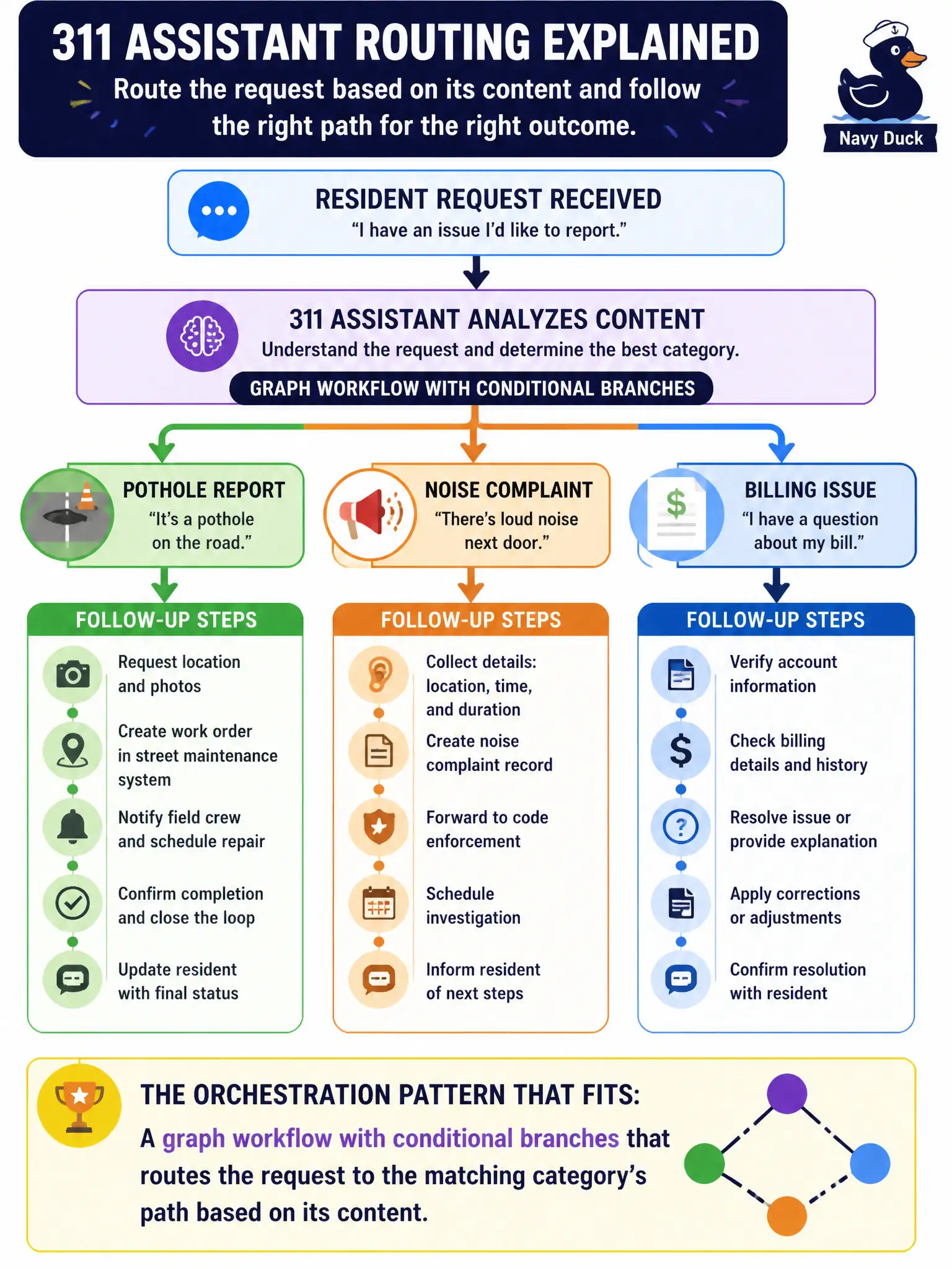 To Create an exciting colorful infographic that explains the concepts in the question: Question: A 311 assistant must route a resident's request differently depending on whether it's a pothole report, a noise complaint, or a billing issue, with different follow-up steps for each path. Which orchestration pattern fits this requirement? Correct Answer: A graph workflow with conditional branches that routes the request to the matching category's path based on its content. Put EVERY visible label in double quotes. No people. No A/B/C/D letters. In one of the four corners put a little "Navy Duck".