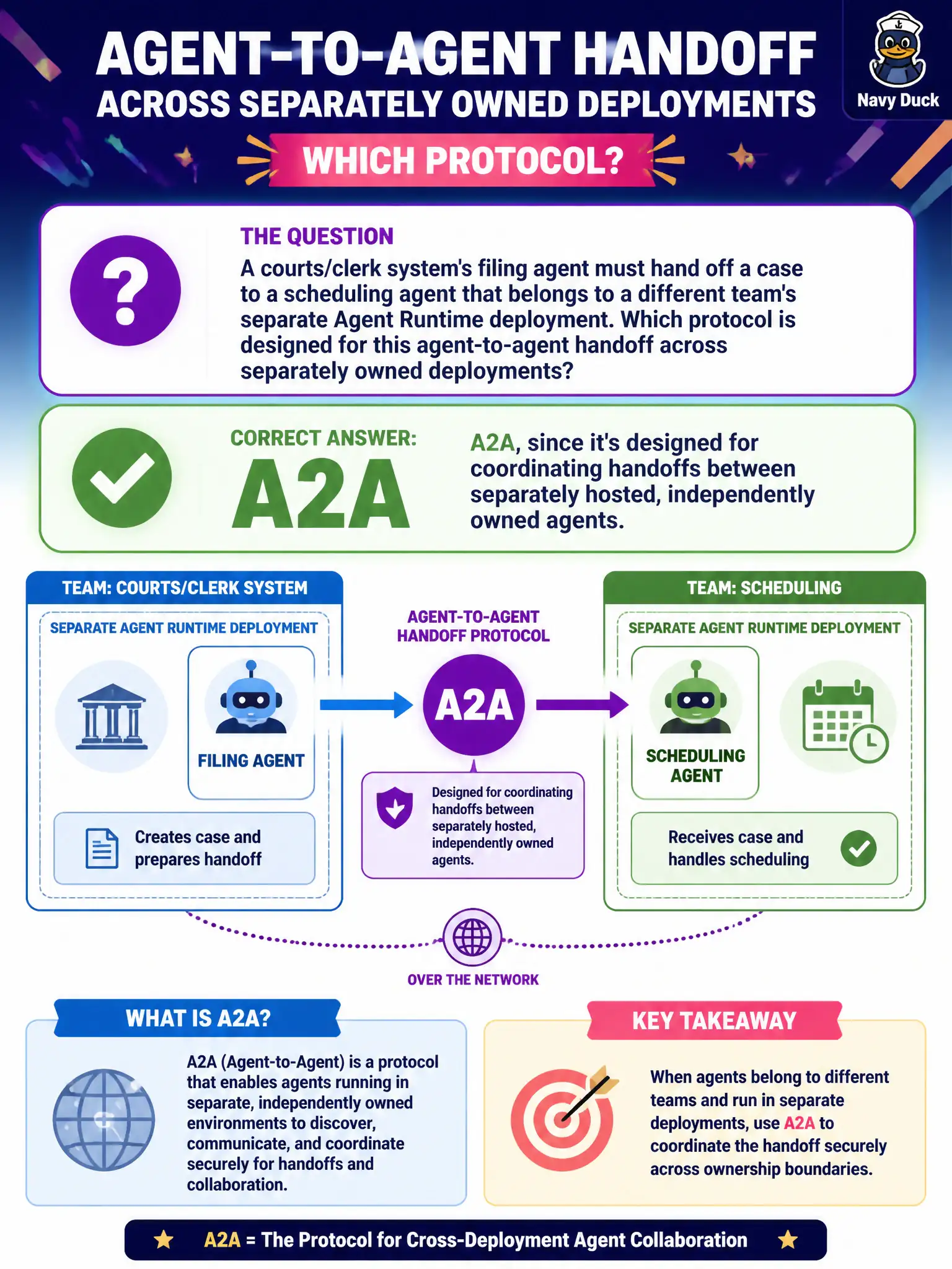 To Create an exciting colorful infographic that explains the concepts in the question: Question: A courts/clerk system's filing agent must hand off a case to a scheduling agent that belongs to a different team's separate Agent Runtime deployment. Which protocol is designed for this agent-to-agent handoff across separately owned deployments? Correct Answer: A2A, since it's designed for coordinating handoffs between separately hosted, independently owned agents. Put EVERY visible label in double quotes. No people. No A/B/C/D letters. In one of the four corners put a little "Navy Duck".