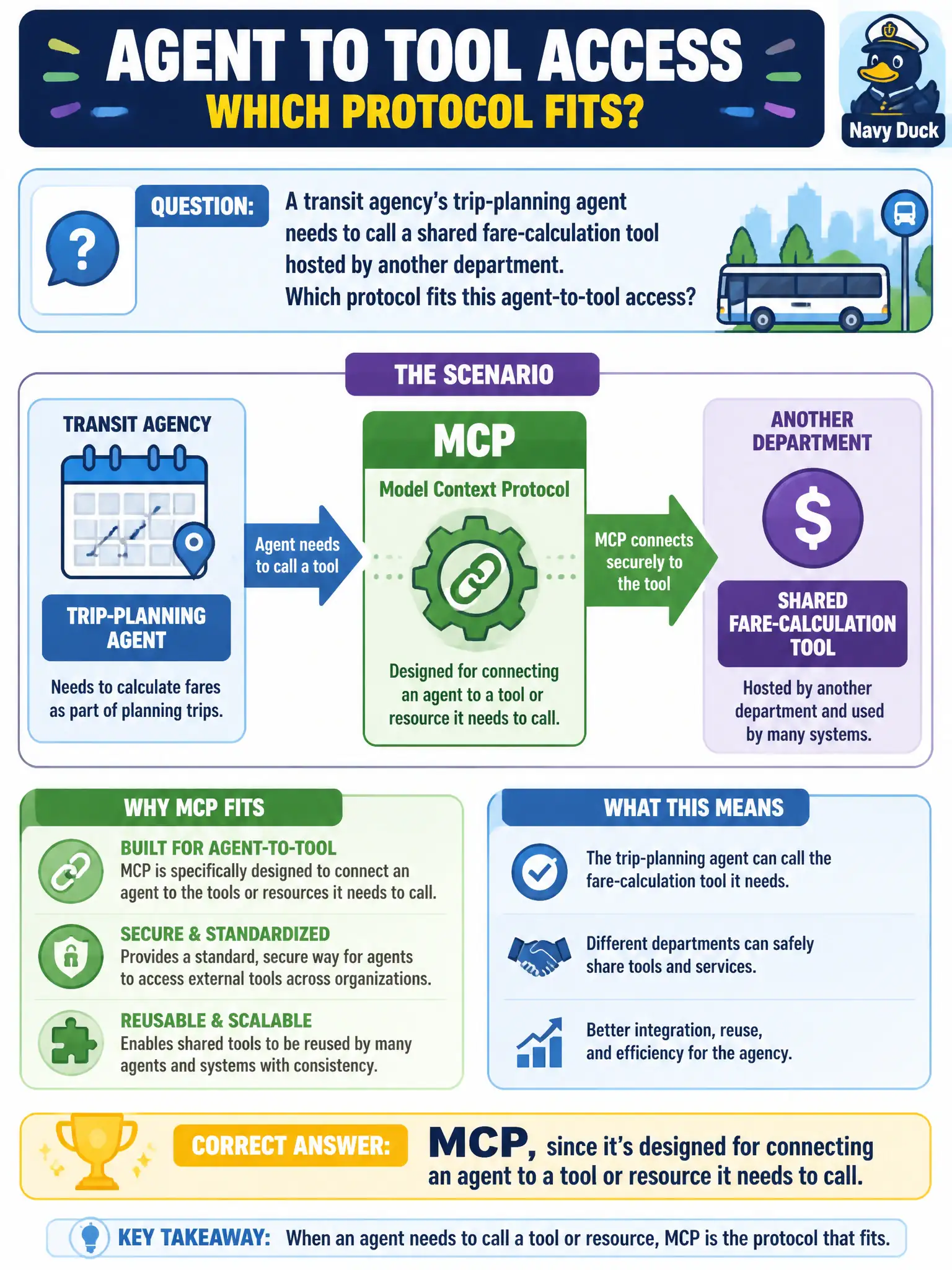 To Create an exciting colorful infographic that explains the concepts in the question: Question: A transit agency's trip-planning agent needs to call a shared fare-calculation tool hosted by another department. Which protocol fits this agent-to-tool access? Correct Answer: MCP, since it's designed for connecting an agent to a tool or resource it needs to call. Put EVERY visible label in double quotes. No people. No A/B/C/D letters. In one of the four corners put a little "Navy Duck".