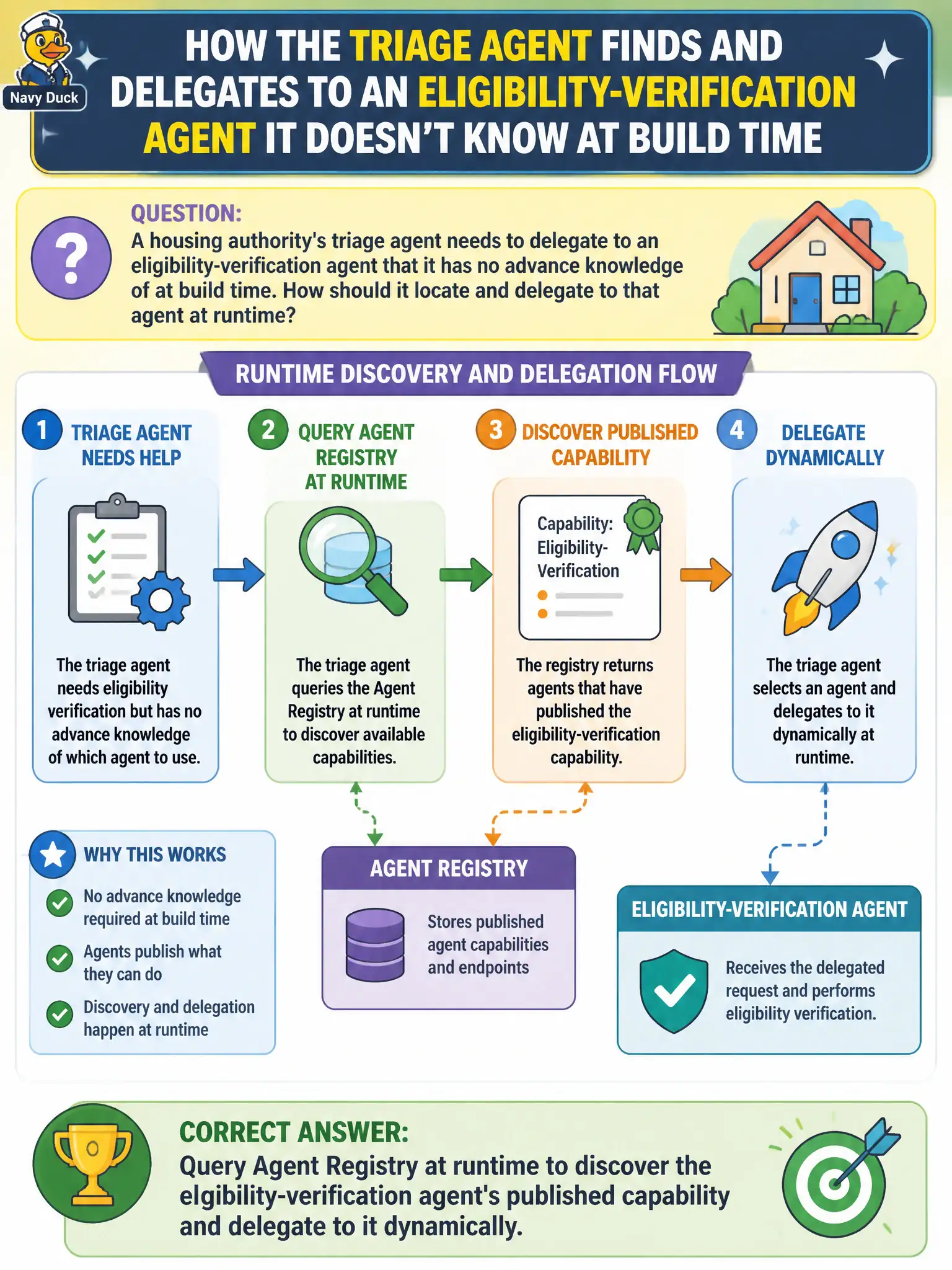 To Create an exciting colorful infographic that explains the concepts in the question: Question: A housing authority's triage agent needs to delegate to an eligibility-verification agent that it has no advance knowledge of at build time. How should it locate and delegate to that agent at runtime? Correct Answer: Query Agent Registry at runtime to discover the eligibility-verification agent's published capability and delegate to it dynamically. Put EVERY visible label in double quotes. No people. No A/B/C/D letters. In one of the four corners put a little "Navy Duck".