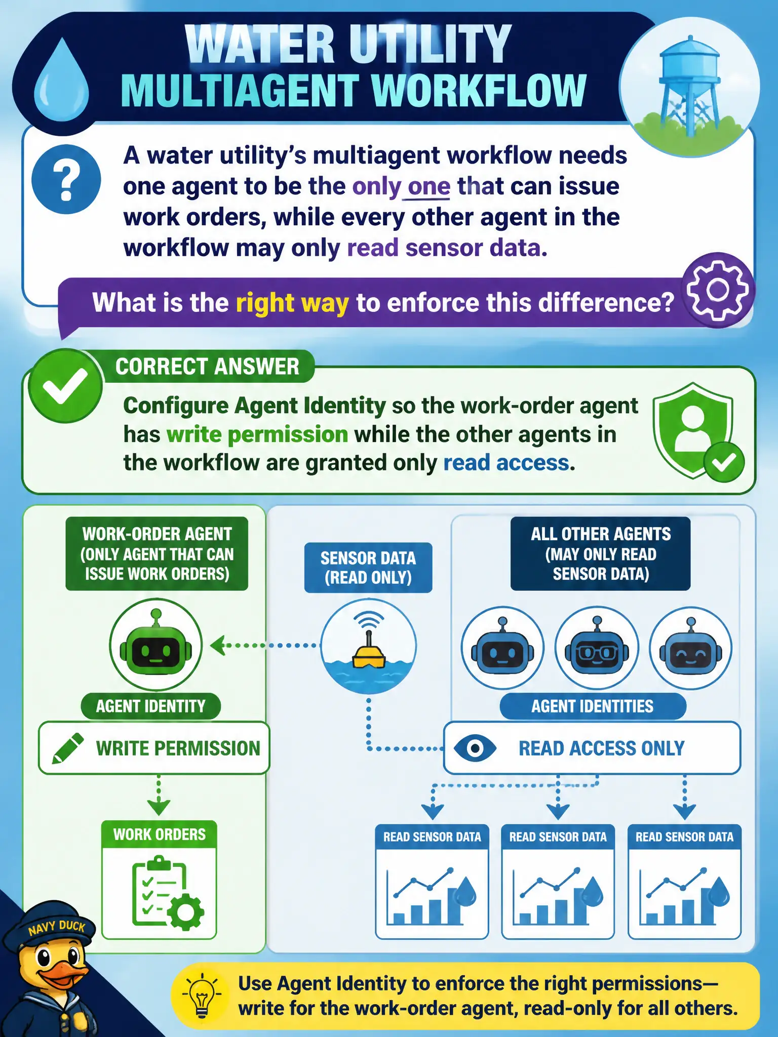 To Create an exciting colorful infographic that explains the concepts in the question: Question: A water utility's multiagent workflow needs one agent to be the only one that can issue work orders, while every other agent in the workflow may only read sensor data. What is the right way to enforce this difference? Correct Answer: Configure Agent Identity so the work-order agent has write permission while the other agents in the workflow are granted only read access. Put EVERY visible label in double quotes. No people. No A/B/C/D letters. In one of the four corners put a little "Navy Duck".