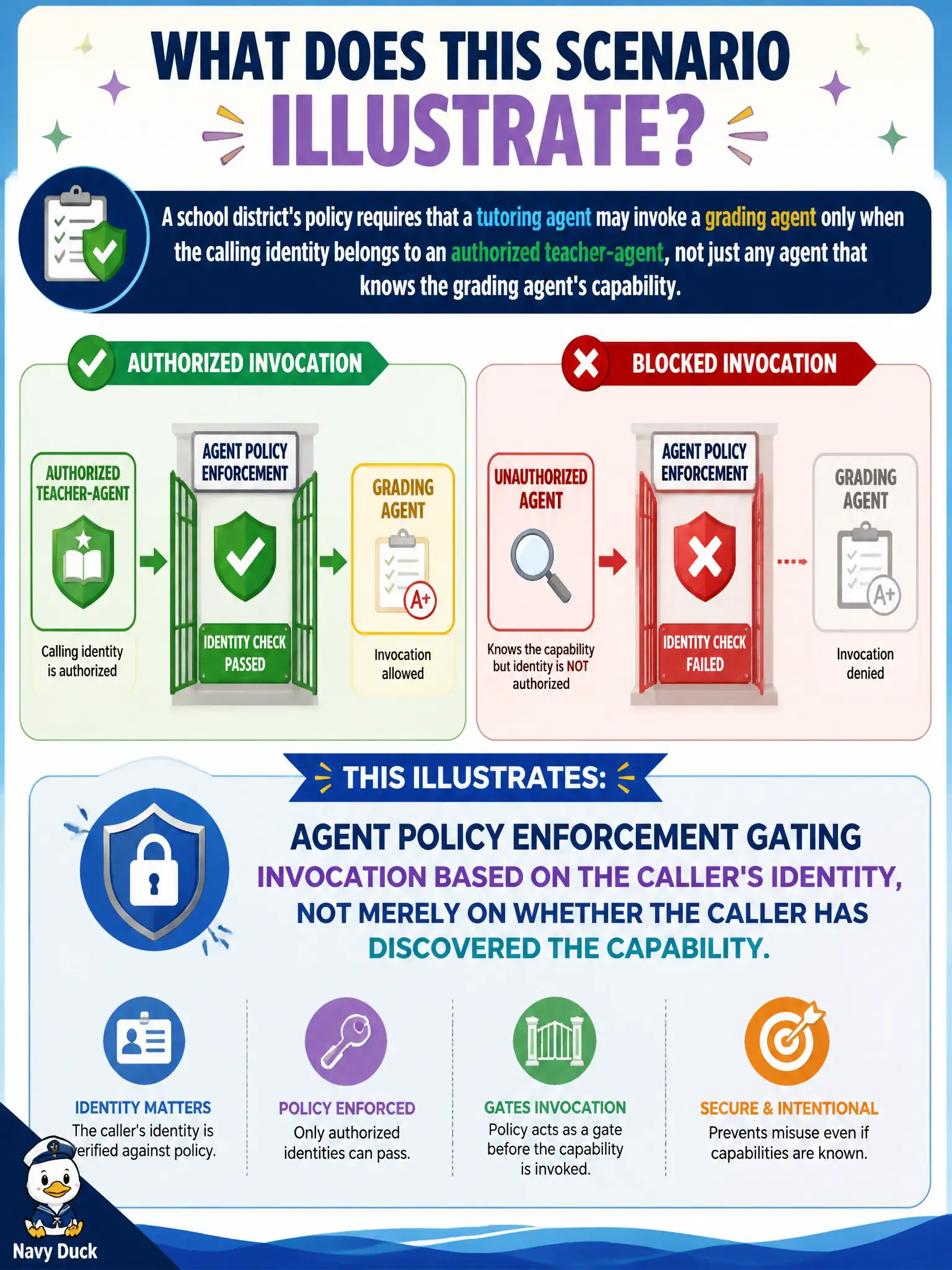 To Create an exciting colorful infographic that explains the concepts in the question: Question: A school district's policy requires that a tutoring agent may invoke a grading agent only when the calling identity belongs to an authorized teacher-agent, not just any agent that knows the grading agent's capability. What does this scenario illustrate? Correct Answer: Agent policy enforcement gating invocation based on the caller's identity, not merely on whether the caller has discovered the capability. Put EVERY visible label in double quotes. No people. No A/B/C/D letters. In one of the four corners put a little "Navy Duck".