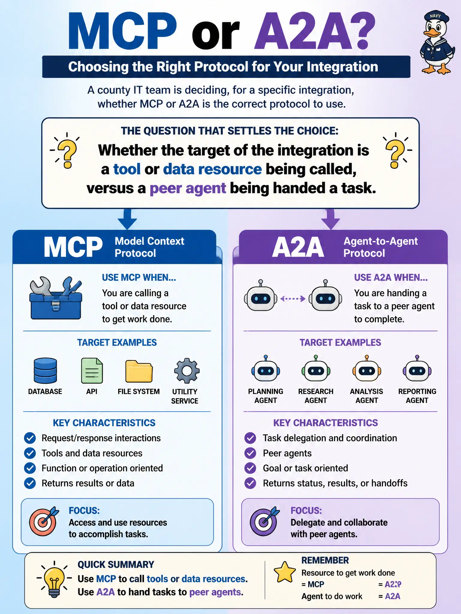To Create an exciting colorful infographic that explains the concepts in the question: Question: A county IT team is deciding, for a specific integration, whether MCP or A2A is the correct protocol to use. What question should settle the choice? Correct Answer: Whether the target of the integration is a tool or data resource being called, versus a peer agent being handed a task. Put EVERY visible label in double quotes. No people. No A/B/C/D letters. In one of the four corners put a little "Navy Duck".