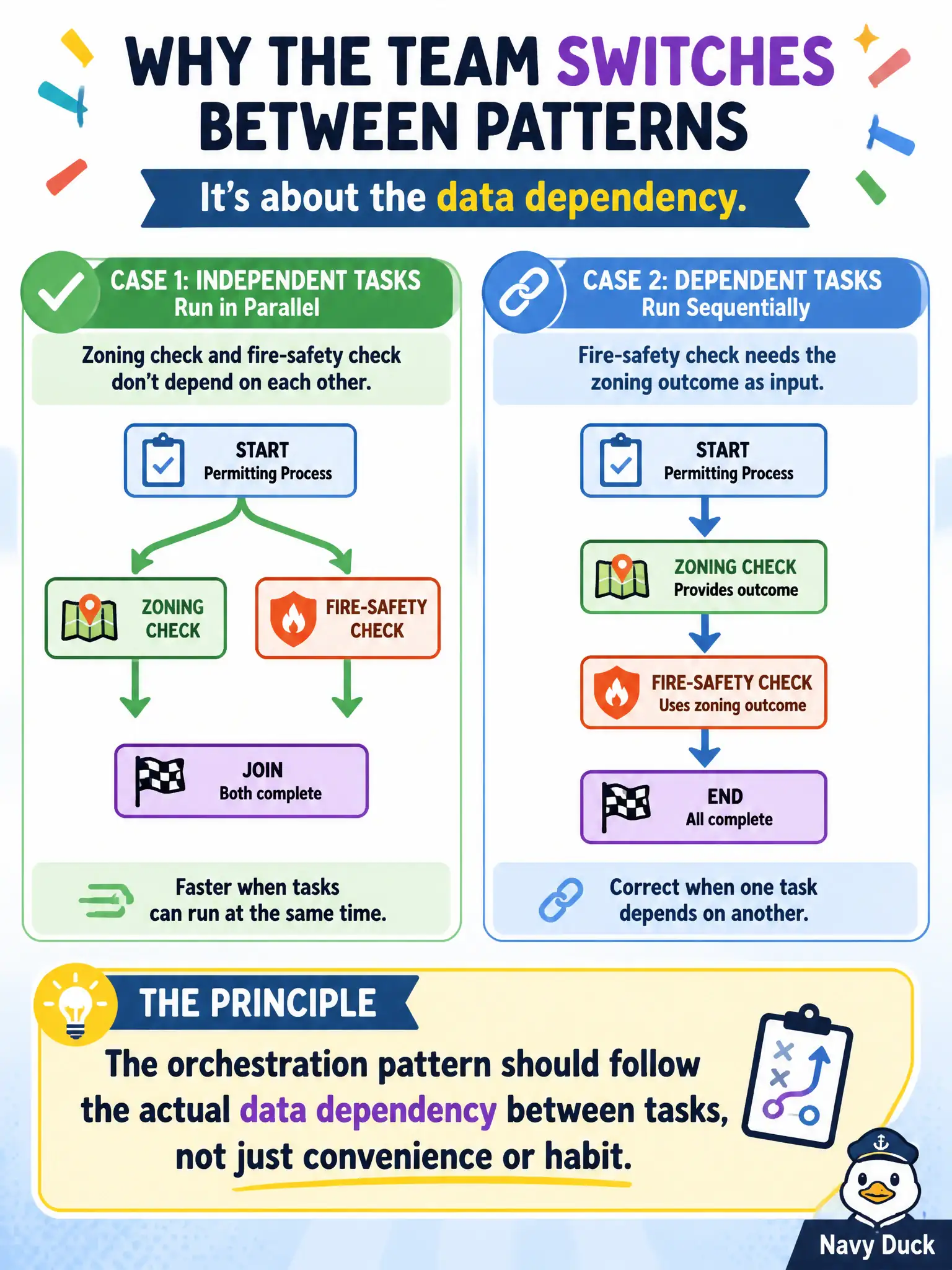 To Create an exciting colorful infographic that explains the concepts in the question: Question: A permitting team runs a zoning check and a fire-safety check in parallel when they're independent, but runs them sequentially when the fire-safety check needs the zoning outcome as an input. What principle explains why the team switches patterns between cases? Correct Answer: The orchestration pattern should follow the actual data dependency between tasks, not just convenience or habit. Put EVERY visible label in double quotes. No people. No A/B/C/D letters. In one of the four corners put a little "Navy Duck".