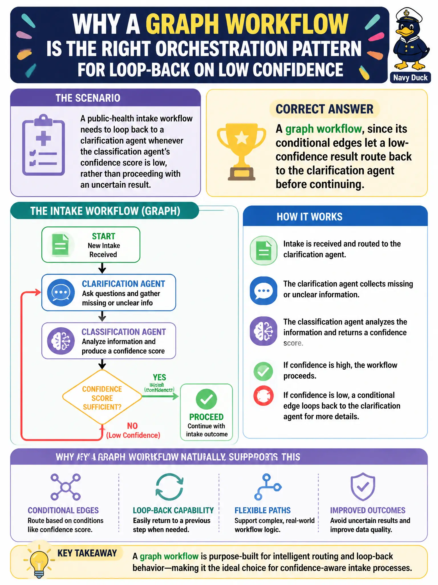 To Create an exciting colorful infographic that explains the concepts in the question: Question: A public-health intake workflow needs to loop back to a clarification agent whenever the classification agent's confidence score is low, rather than proceeding with an uncertain result. Which orchestration pattern naturally supports this loop-back behavior? Correct Answer: A graph workflow, since its conditional edges let a low-confidence result route back to the clarification agent before continuing. Put EVERY visible label in double quotes. No people. No A/B/C/D letters. In one of the four corners put a little "Navy Duck".