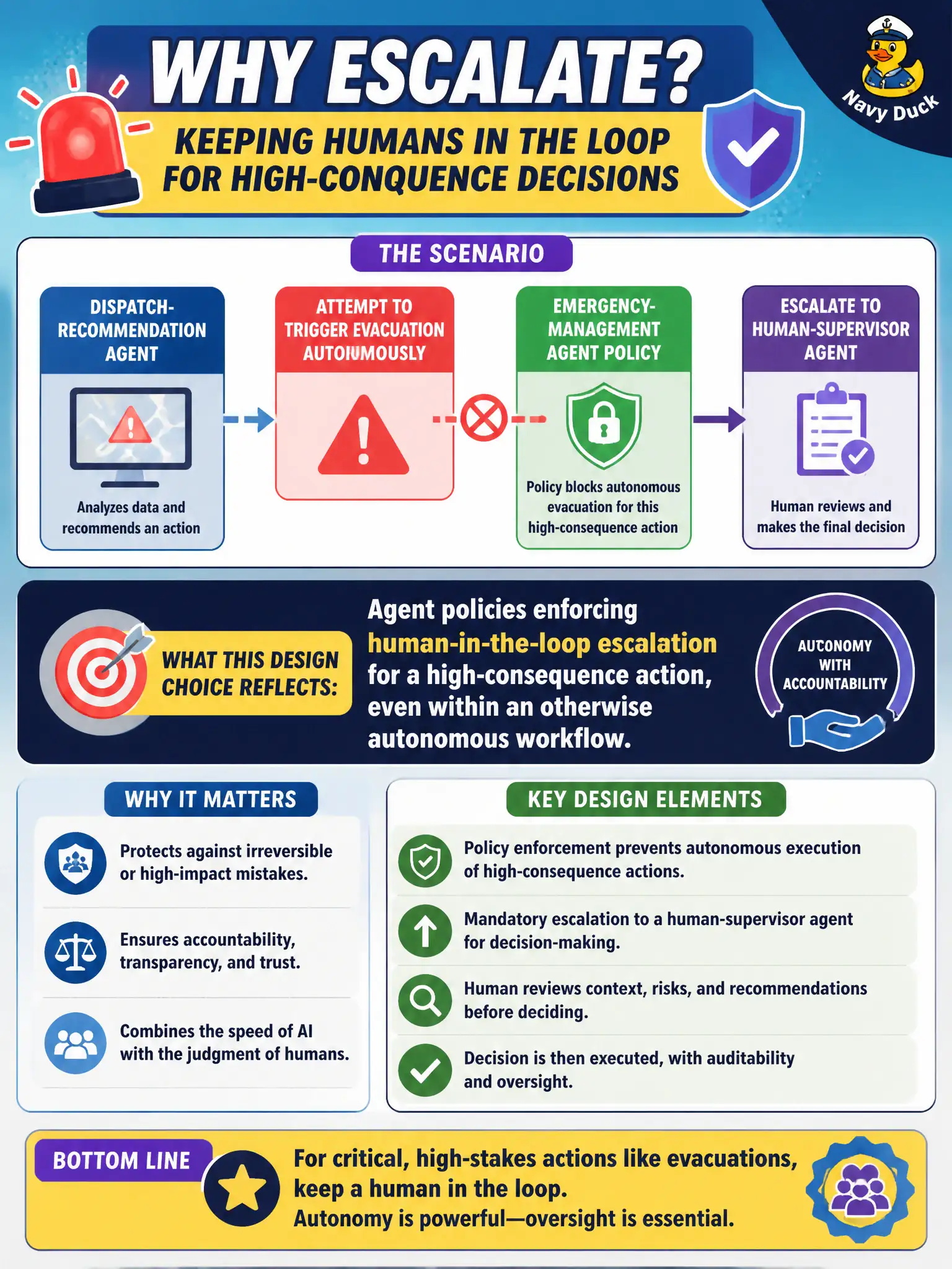 To Create an exciting colorful infographic that explains the concepts in the question: Question: An emergency-management agent policy blocks a dispatch-recommendation agent from autonomously triggering an evacuation, requiring it instead to escalate the decision to a human-supervisor agent. What does this design choice reflect? Correct Answer: Agent policies enforcing human-in-the-loop escalation for a high-consequence action, even within an otherwise autonomous workflow. Put EVERY visible label in double quotes. No people. No A/B/C/D letters. In one of the four corners put a little "Navy Duck".