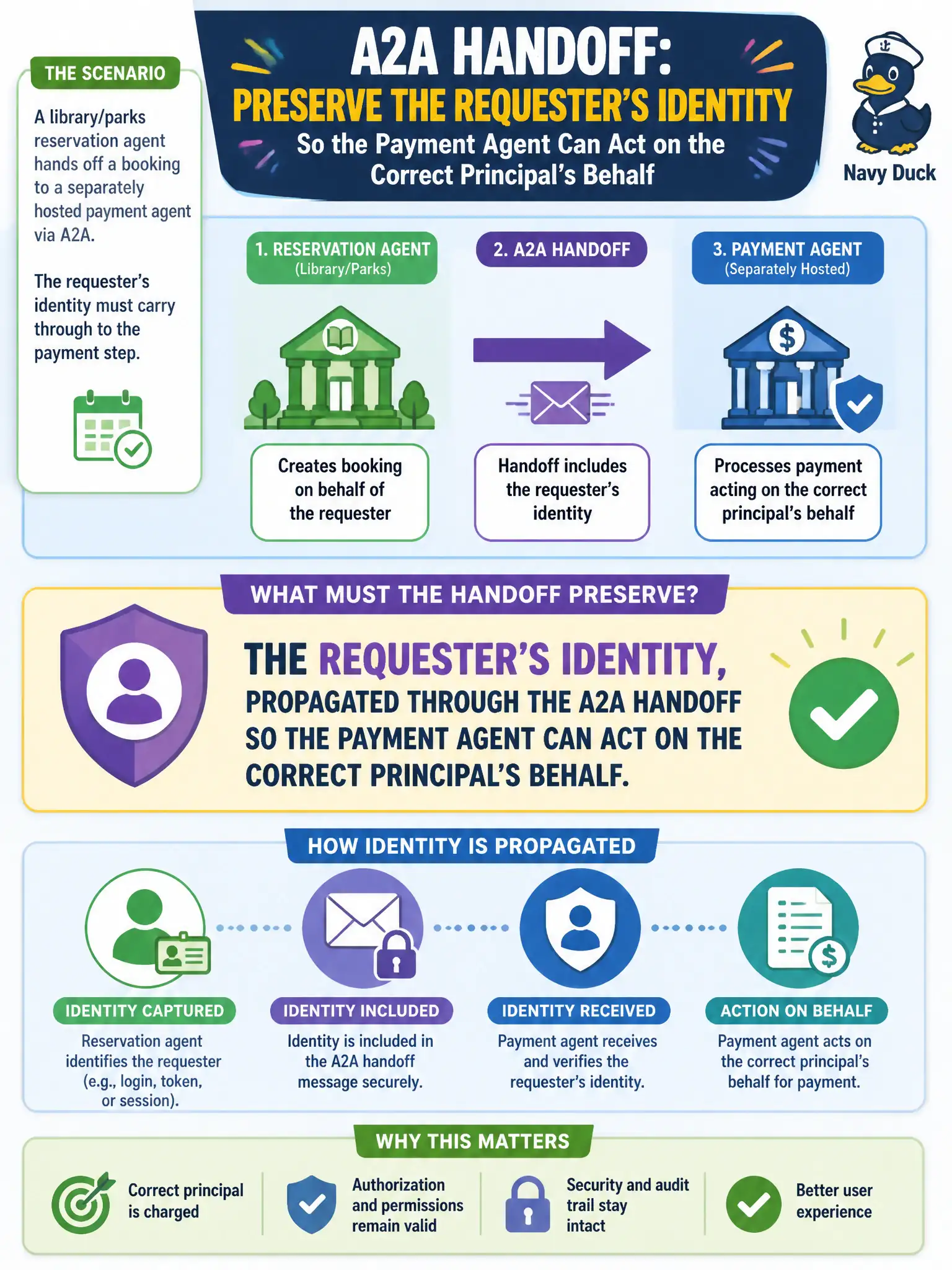 To Create an exciting colorful infographic that explains the concepts in the question: Question: A library/parks reservation agent hands off a booking to a separately hosted payment agent via A2A, and the requester's identity must carry through to the payment step. What must the handoff preserve for this to work correctly? Correct Answer: The requester's identity, propagated through the A2A handoff so the payment agent can act on the correct principal's behalf. Put EVERY visible label in double quotes. No people. No A/B/C/D letters. In one of the four corners put a little "Navy Duck".