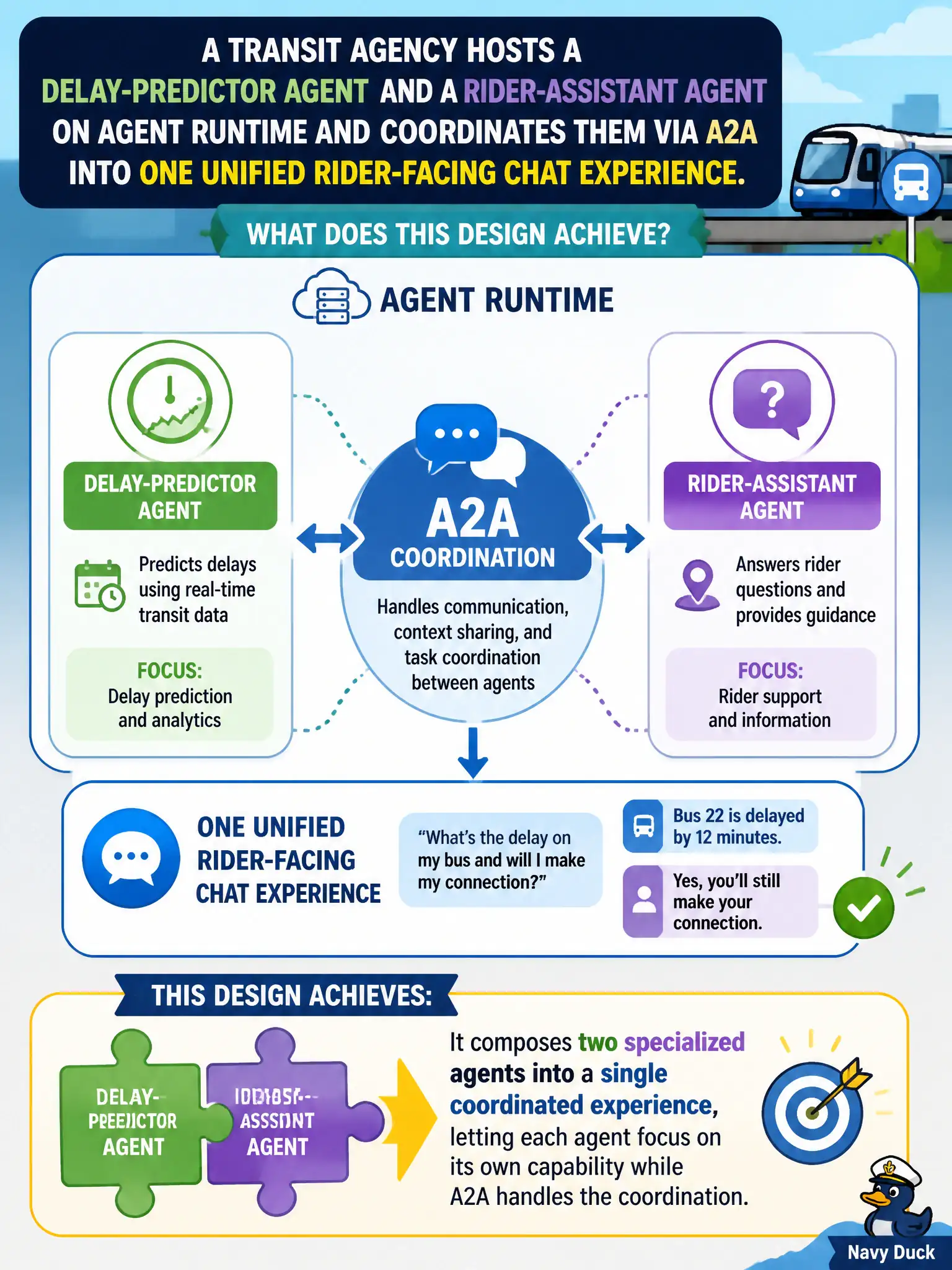 To Create an exciting colorful infographic that explains the concepts in the question: Question: A transit agency hosts a delay-predictor agent and a rider-assistant agent on Agent Runtime and coordinates them via A2A into one unified rider-facing chat experience. What does this design achieve? Correct Answer: It composes two specialized agents into a single coordinated experience, letting each agent focus on its own capability while A2A handles the coordination. Put EVERY visible label in double quotes. No people. No A/B/C/D letters. In one of the four corners put a little "Navy Duck".