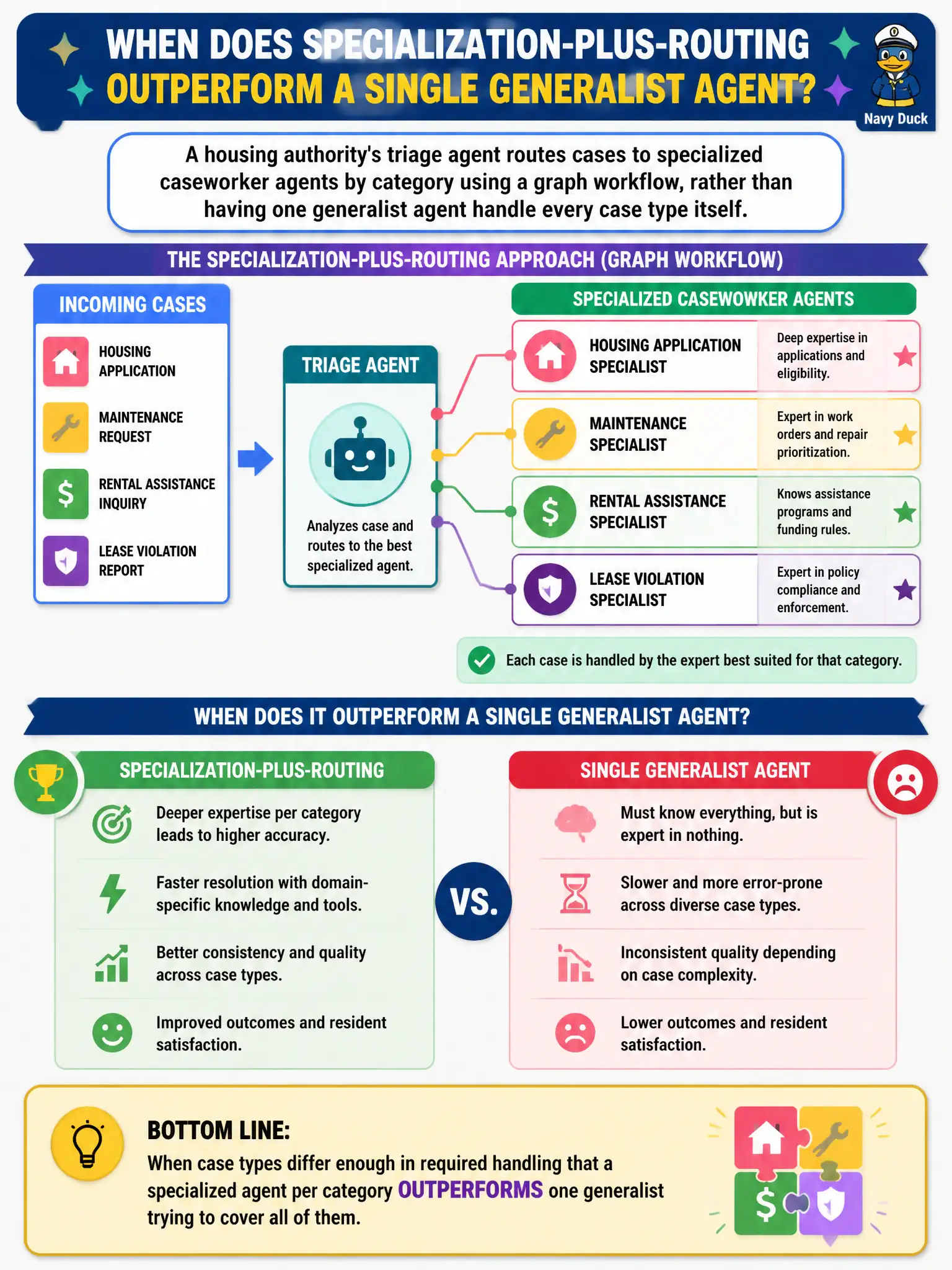 To Create an exciting colorful infographic that explains the concepts in the question: Question: A housing authority's triage agent routes cases to specialized caseworker agents by category using a graph workflow, rather than having one generalist agent handle every case type itself. When does this specialization-plus-routing approach outperform a single generalist agent? Correct Answer: When case types differ enough in required handling that a specialized agent per category outperforms one generalist trying to cover all of them. Put EVERY visible label in double quotes. No people. No A/B/C/D letters. In one of the four corners put a little "Navy Duck".