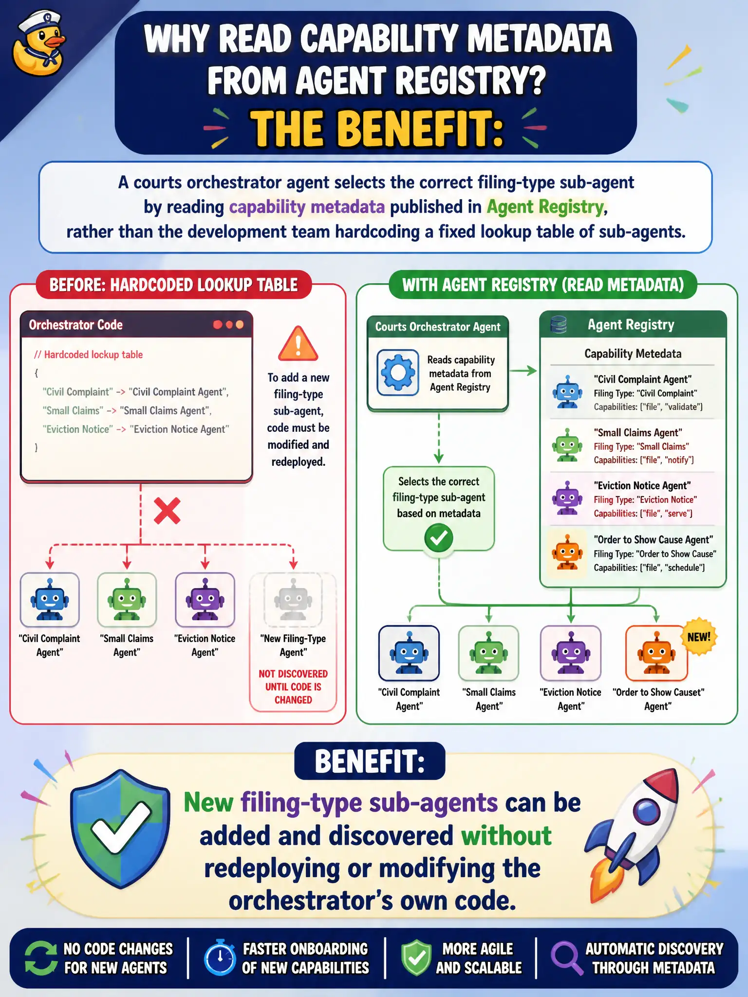 To Create an exciting colorful infographic that explains the concepts in the question: Question: A courts orchestrator agent selects the correct filing-type sub-agent by reading capability metadata published in Agent Registry, rather than the development team hardcoding a fixed lookup table of sub-agents. What benefit does this approach provide? Correct Answer: New filing-type sub-agents can be added and discovered without redeploying or modifying the orchestrator's own code. Put EVERY visible label in double quotes. No people. No A/B/C/D letters. In one of the four corners put a little "Navy Duck".