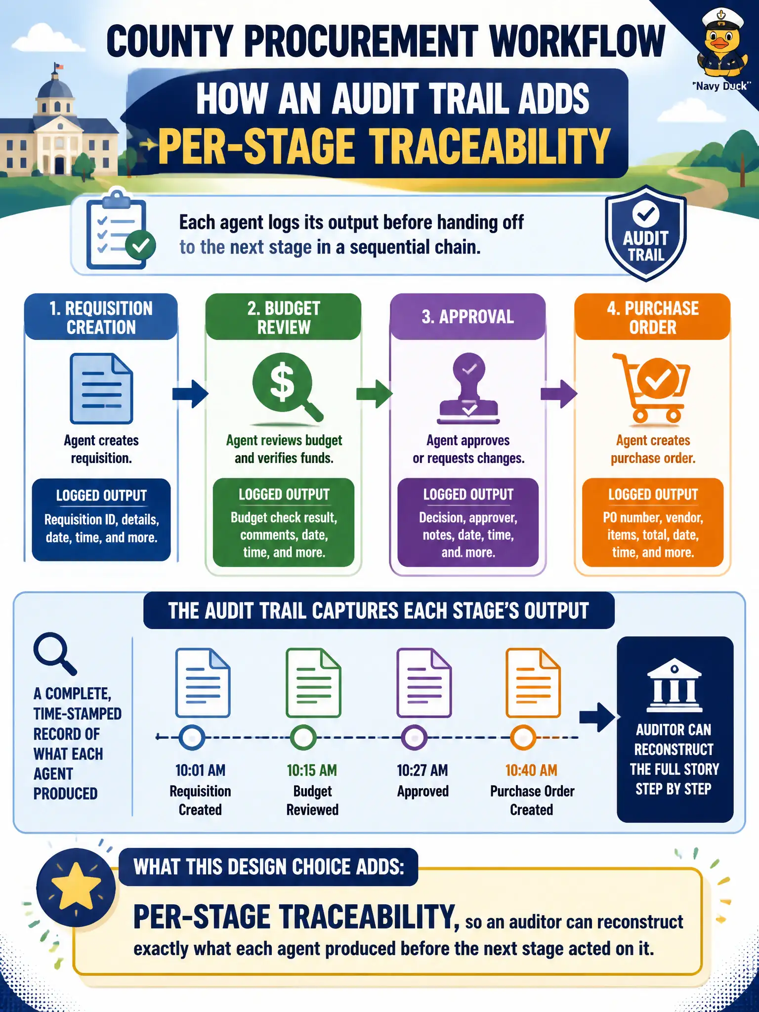 To Create an exciting colorful infographic that explains the concepts in the question: Question: A county procurement workflow enforces an audit trail by having each agent log its output before handing off to the next stage in a sequential chain. What does this design choice add to the workflow? Correct Answer: Per-stage traceability, so an auditor can reconstruct exactly what each agent produced before the next stage acted on it. Put EVERY visible label in double quotes. No people. No A/B/C/D letters. In one of the four corners put a little "Navy Duck".