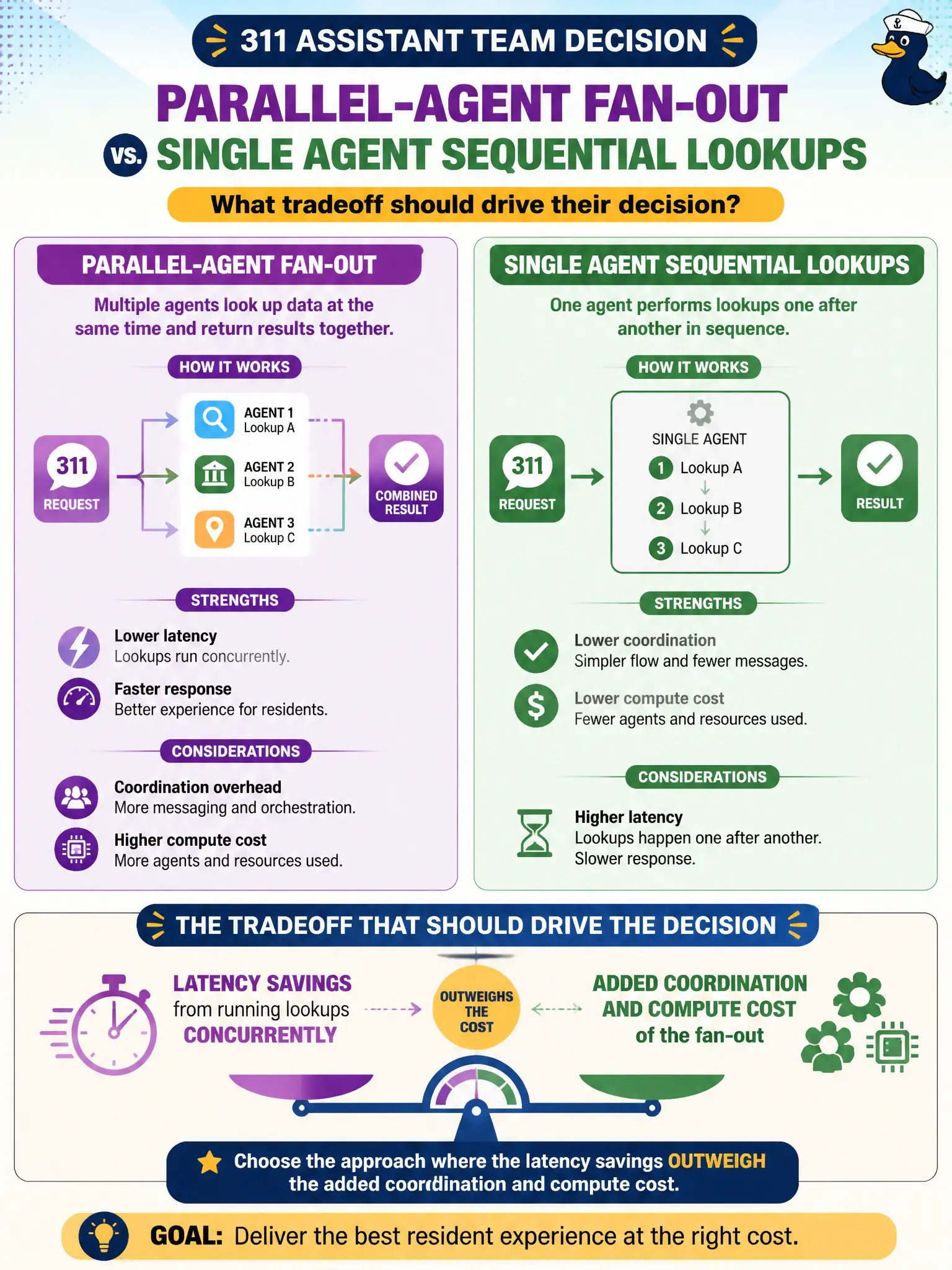 To Create an exciting colorful infographic that explains the concepts in the question: Question: A 311 assistant team is weighing a parallel-agent fan-out against a single agent performing sequential lookups for the same resident request. What tradeoff should drive their decision? Correct Answer: Whether the latency savings from running lookups concurrently outweigh the added coordination and compute cost of the fan-out. Put EVERY visible label in double quotes. No people. No A/B/C/D letters. In one of the four corners put a little "Navy Duck".