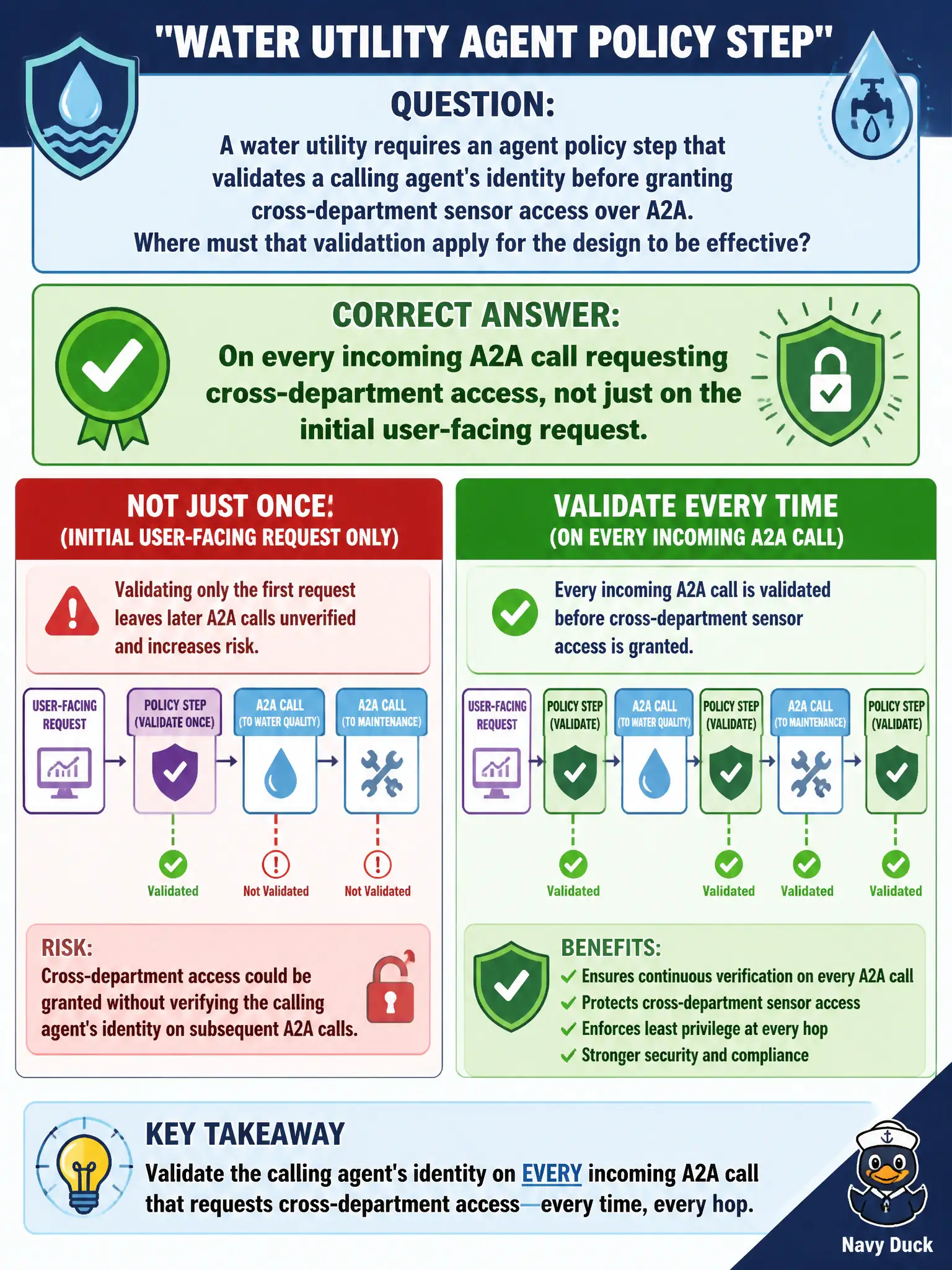 To Create an exciting colorful infographic that explains the concepts in the question: Question: A water utility requires an agent policy step that validates a calling agent's identity before granting cross-department sensor access over A2A. Where must that validation apply for the design to be effective? Correct Answer: On every incoming A2A call requesting cross-department access, not just on the initial user-facing request. Put EVERY visible label in double quotes. No people. No A/B/C/D letters. In one of the four corners put a little "Navy Duck".