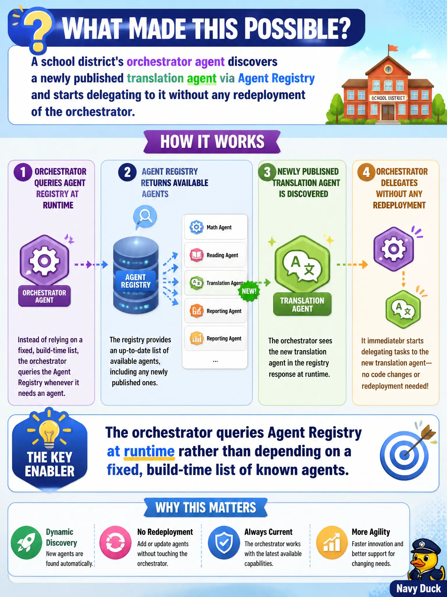 To Create an exciting colorful infographic that explains the concepts in the question: Question: A school district's orchestrator agent discovers a newly published translation agent via Agent Registry and starts delegating to it without any redeployment of the orchestrator. What made this possible? Correct Answer: The orchestrator queries Agent Registry at runtime rather than depending on a fixed, build-time list of known agents. Put EVERY visible label in double quotes. No people. No A/B/C/D letters. In one of the four corners put a little "Navy Duck".